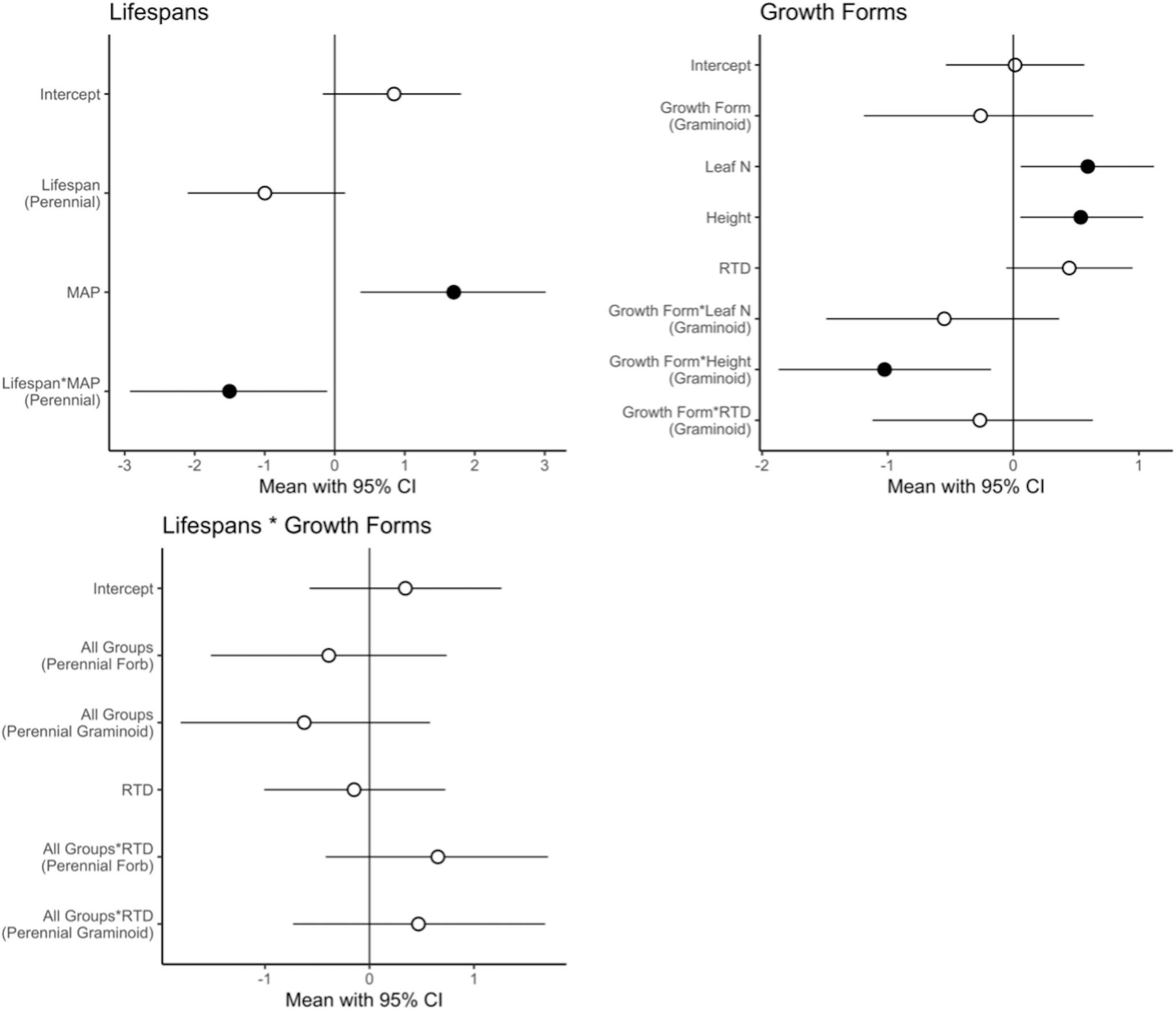 Extended Data Fig. 10: Parameter estimates for models comparing relationships between trait or environment variables and cover change among lifespans, growth forms, or the combinations of lifespans and growth forms.