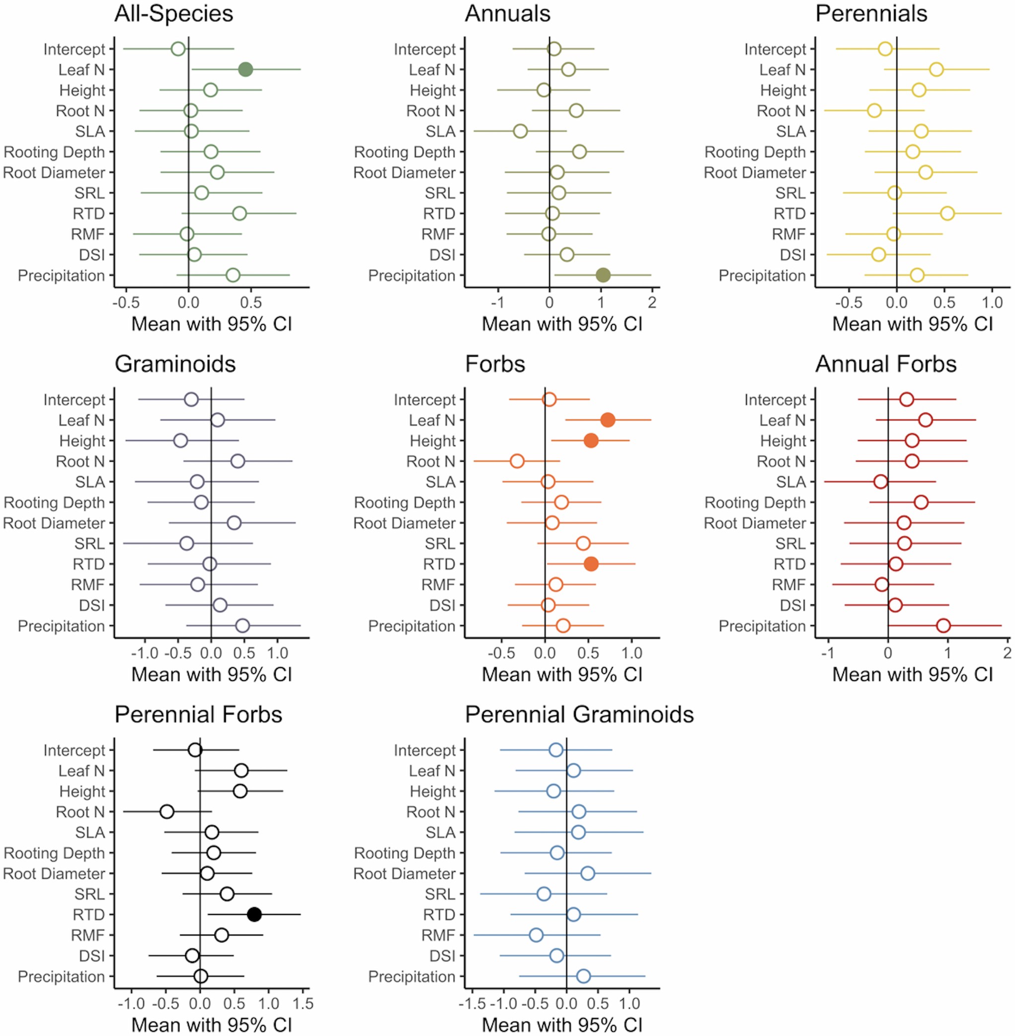 Extended Data Fig. 1: Model parameter estimates for each of the eight plant groups.