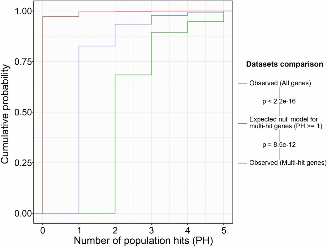 Extended Data Fig. 4: The expected vs observed cumulative distribution of population hits across the 10 S. pombe populations.