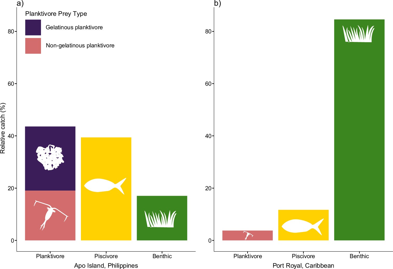 Extended Data Fig. 5: Relative fishery yields by trophic level.