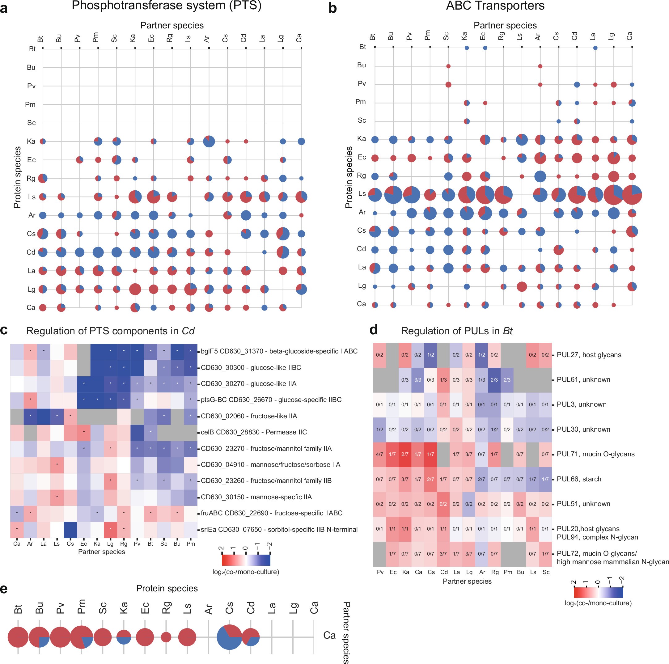 Extended Data Fig. 5: Differential protein abundance by functional groups.
