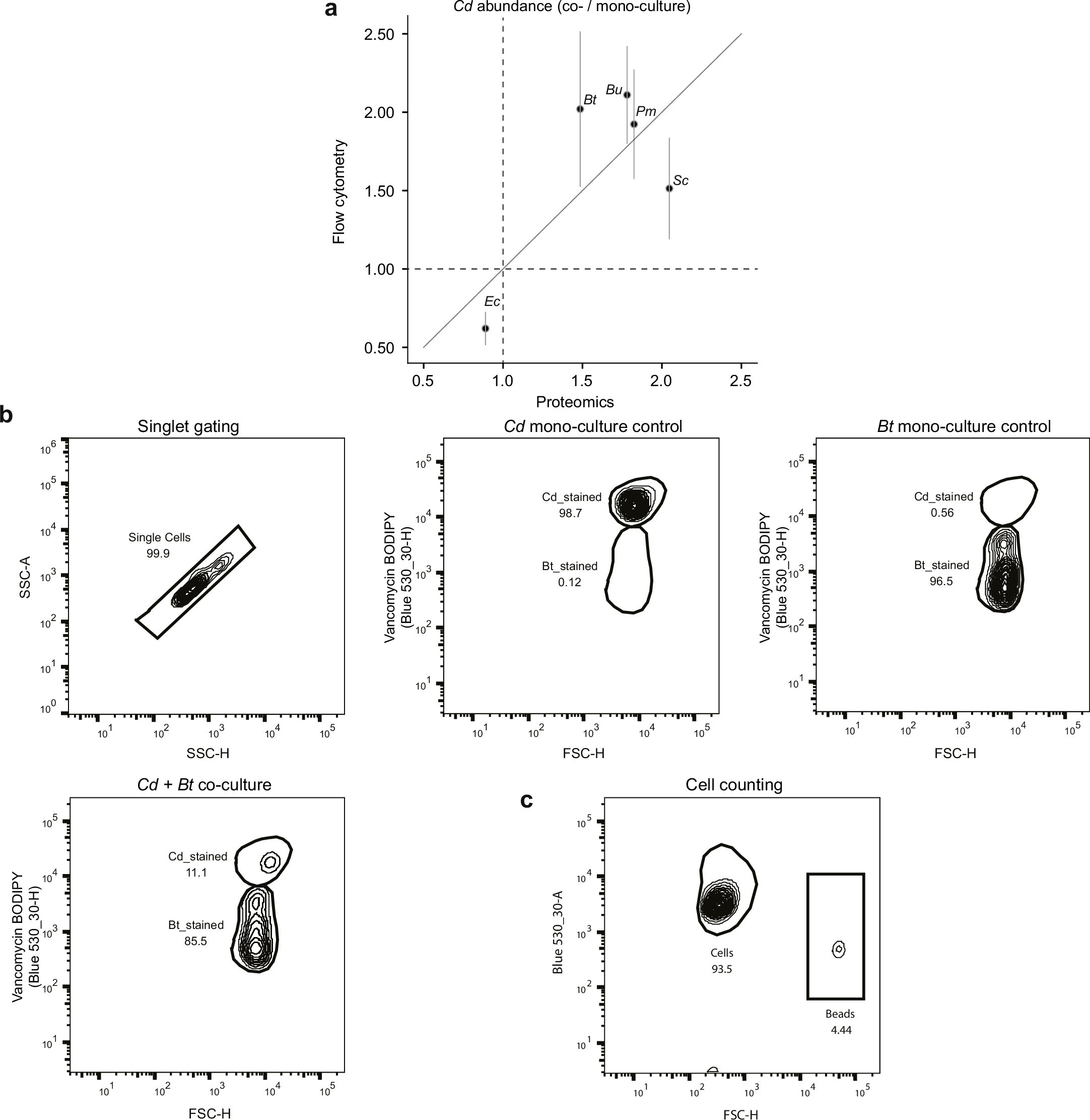 Extended Data Fig. 3: Quantitative flow cytometry.