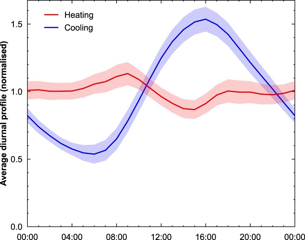 Extended Data Fig. 1: Global average diurnal profiles for heating and cooling demand.