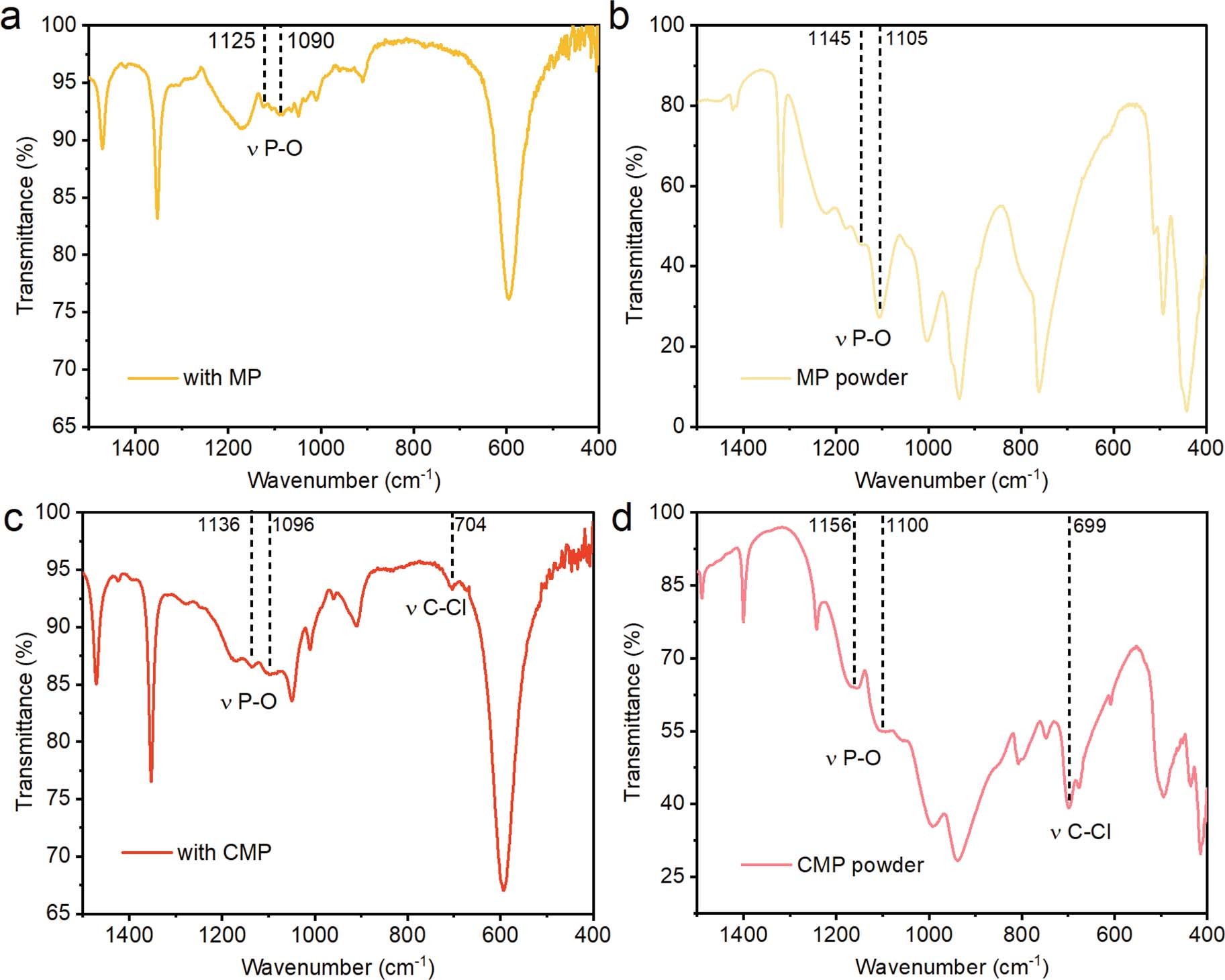 Extended Data Fig. 2: Infrared characterization of coordination molecules.