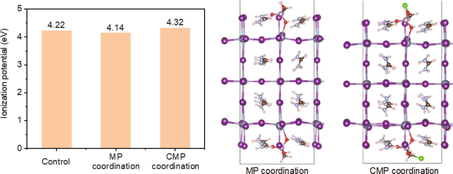 Extended Data Fig. 3: Theoretical calculation of perovskite ionization potential.