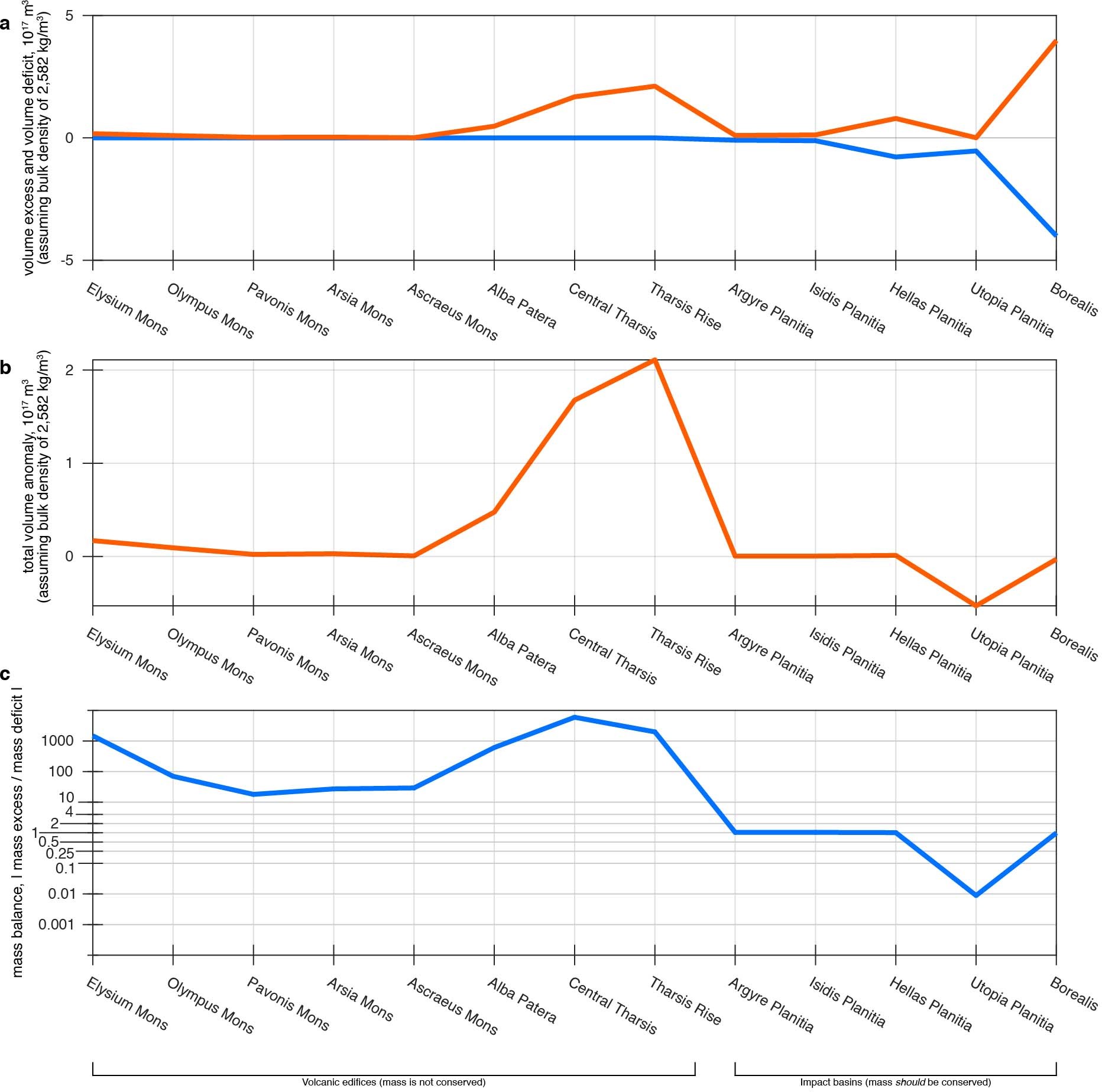 Extended Data Fig. 4: Mass balance for each feature of interest removed in our crustal reconstruction.