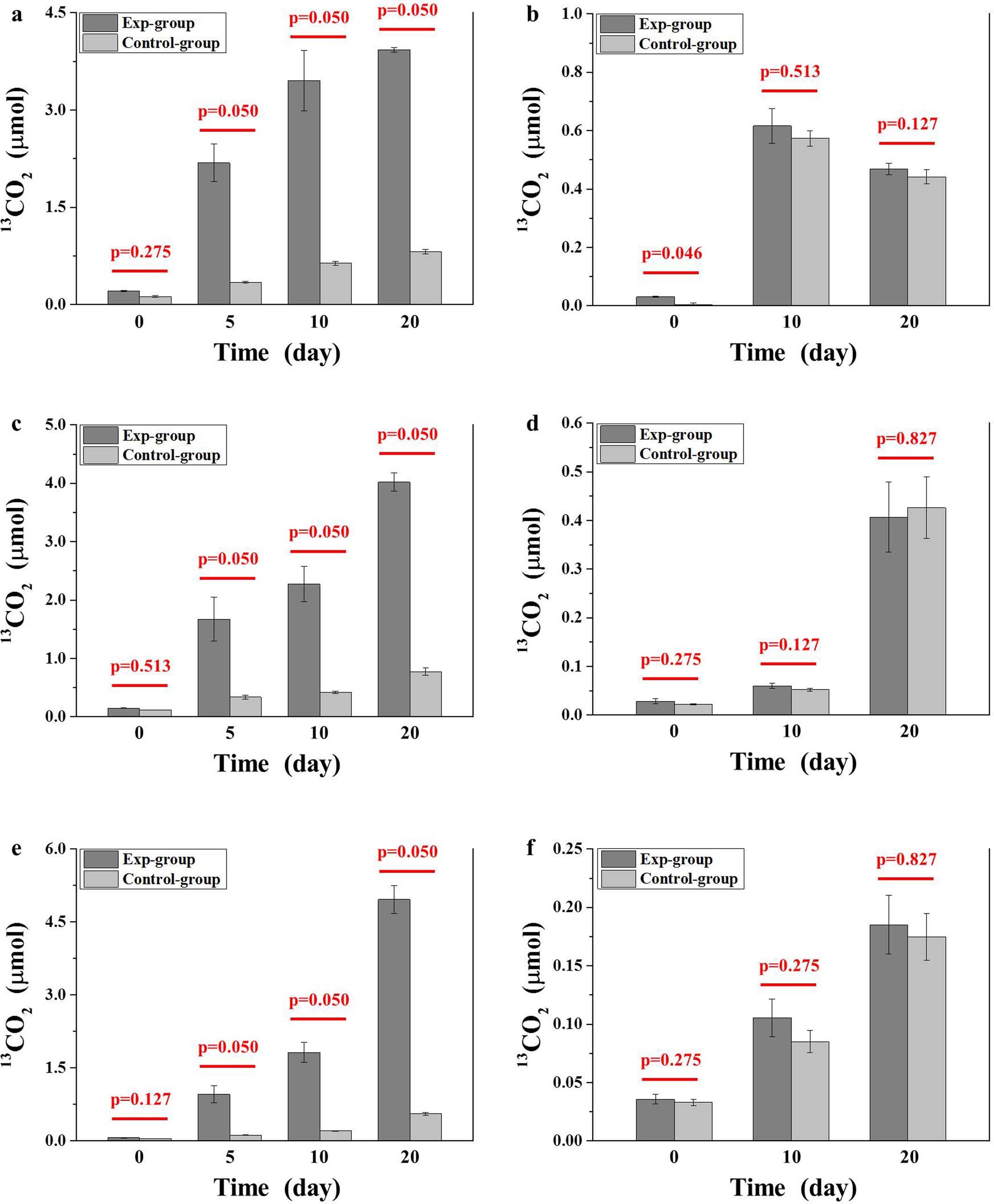Extended Data Fig. 7: Contents of 13CO2 in the headspace in the microcosm incubations.