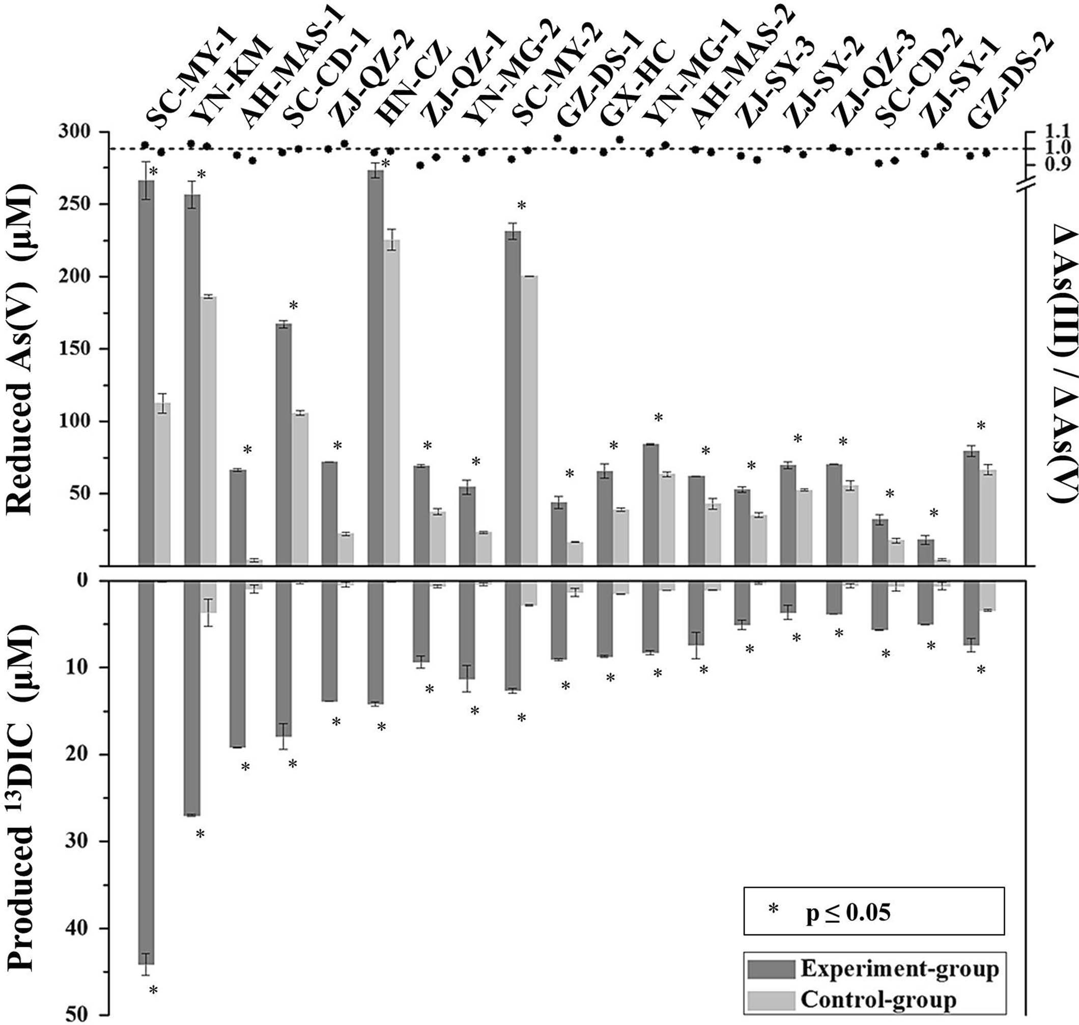 Extended Data Fig. 1: Reduced As(V) and produced 13DIC of experiments inoculated by soil samples during the whole incubation (7 days).