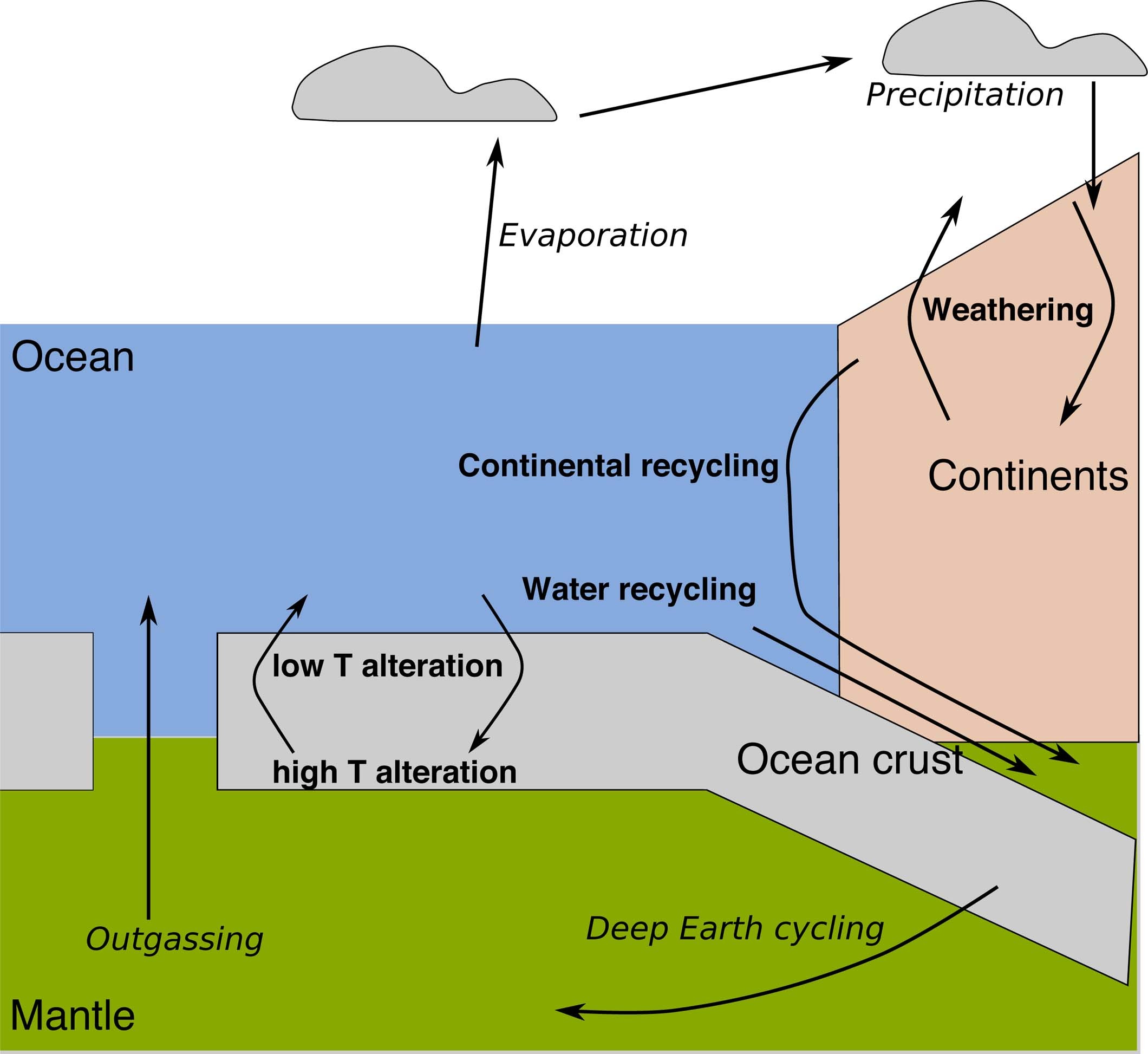 Extended Data Fig. 4: Schematic of the Earth system water cycle.