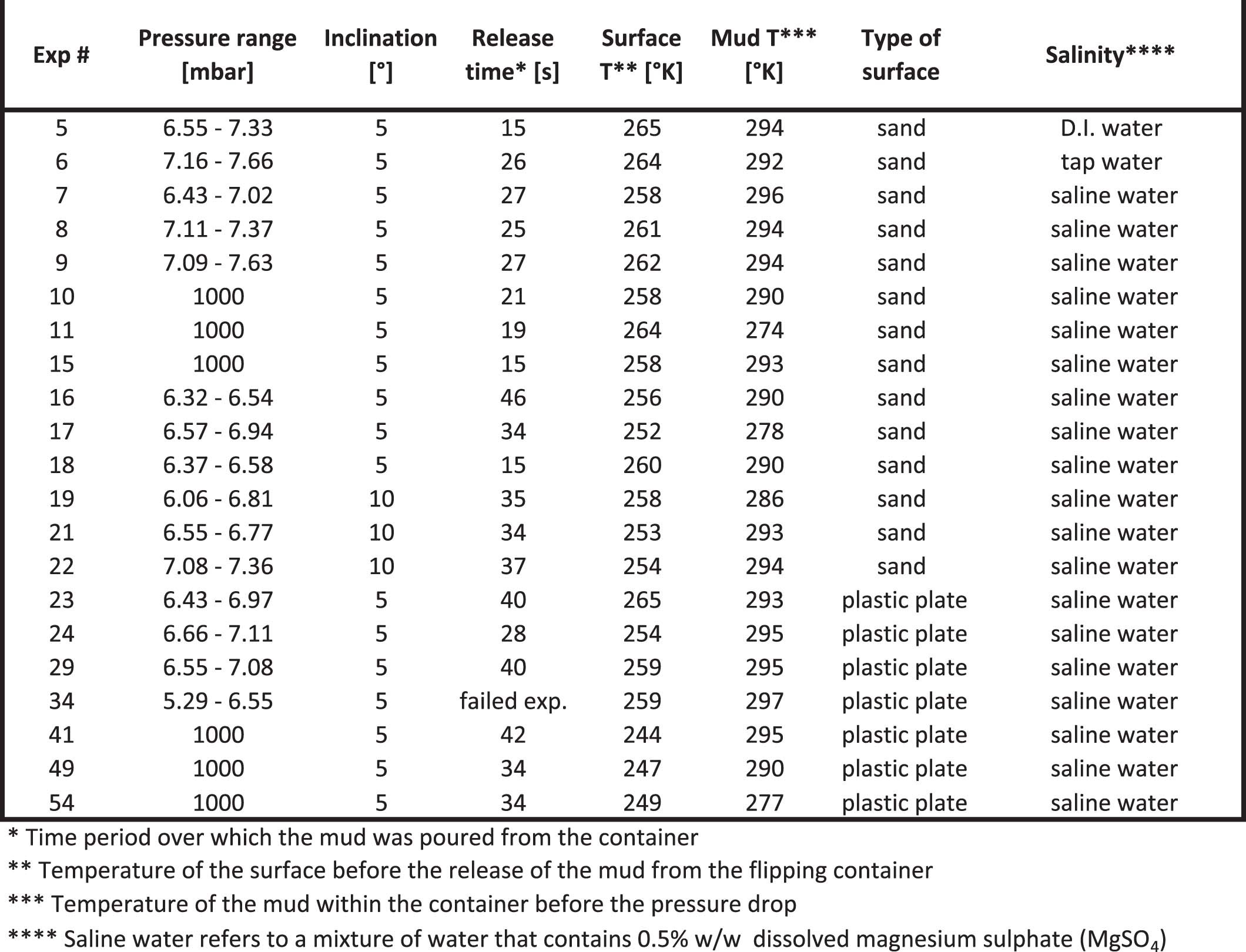 Extended Data Fig. 2: Table Summary of experimental runs.