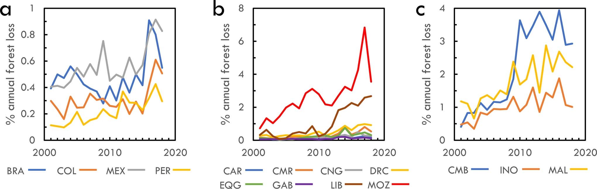 Extended Data Fig. 2: Annual rates of forest loss.