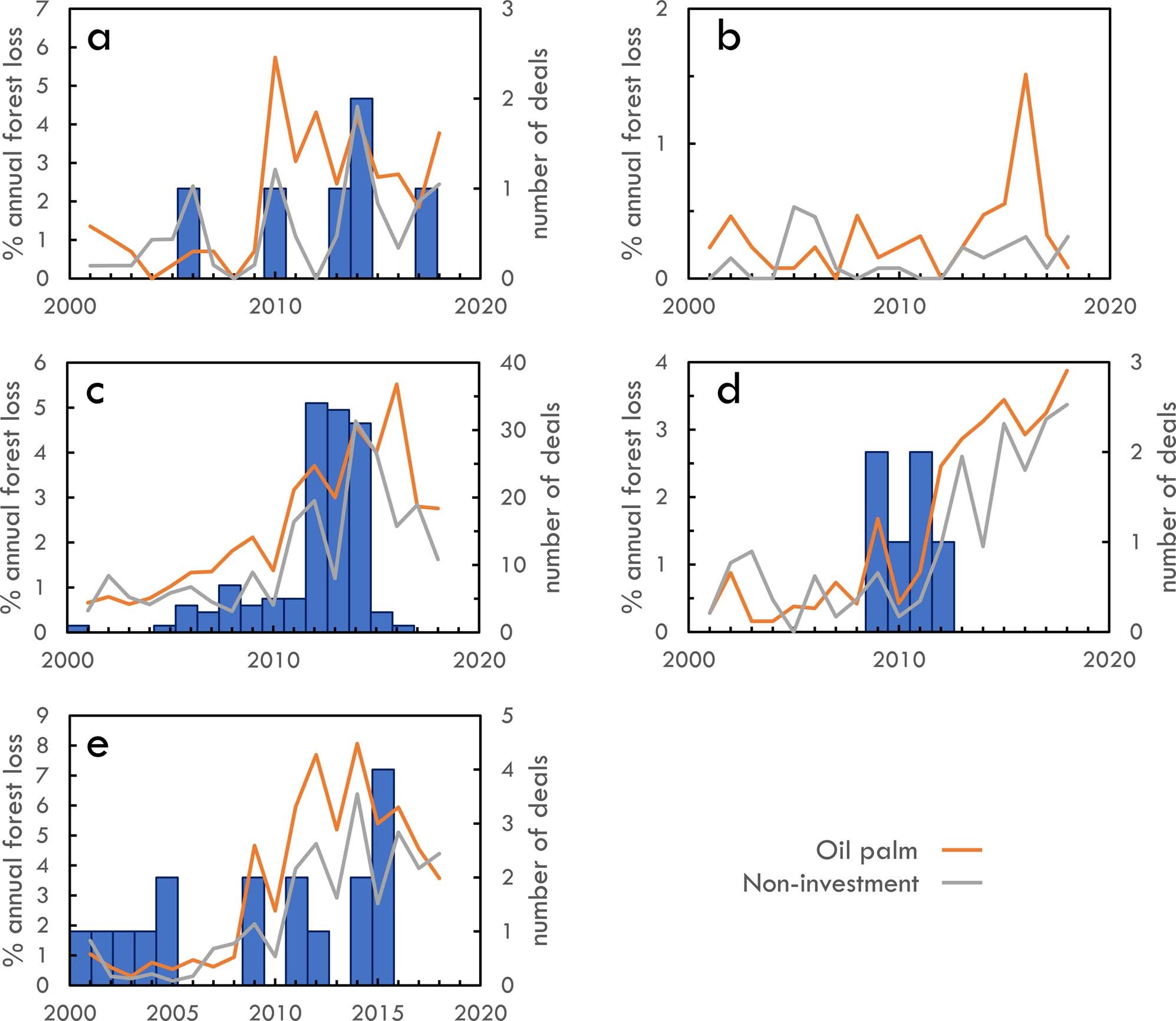 Extended Data Fig. 3: Annual rates of deforestation for random pixels within oil palm concessions and ‘matched’ non-investment pixels.