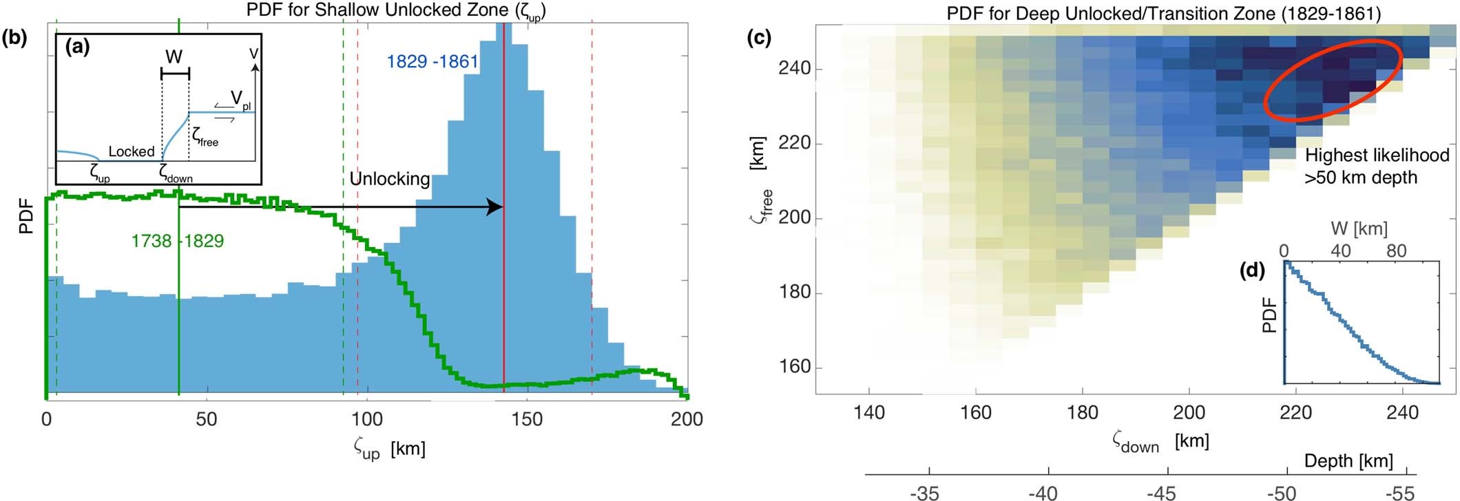 Extended Data Fig. 2: PDFs for spatial extent of locked and creeping regions on the megathrust.