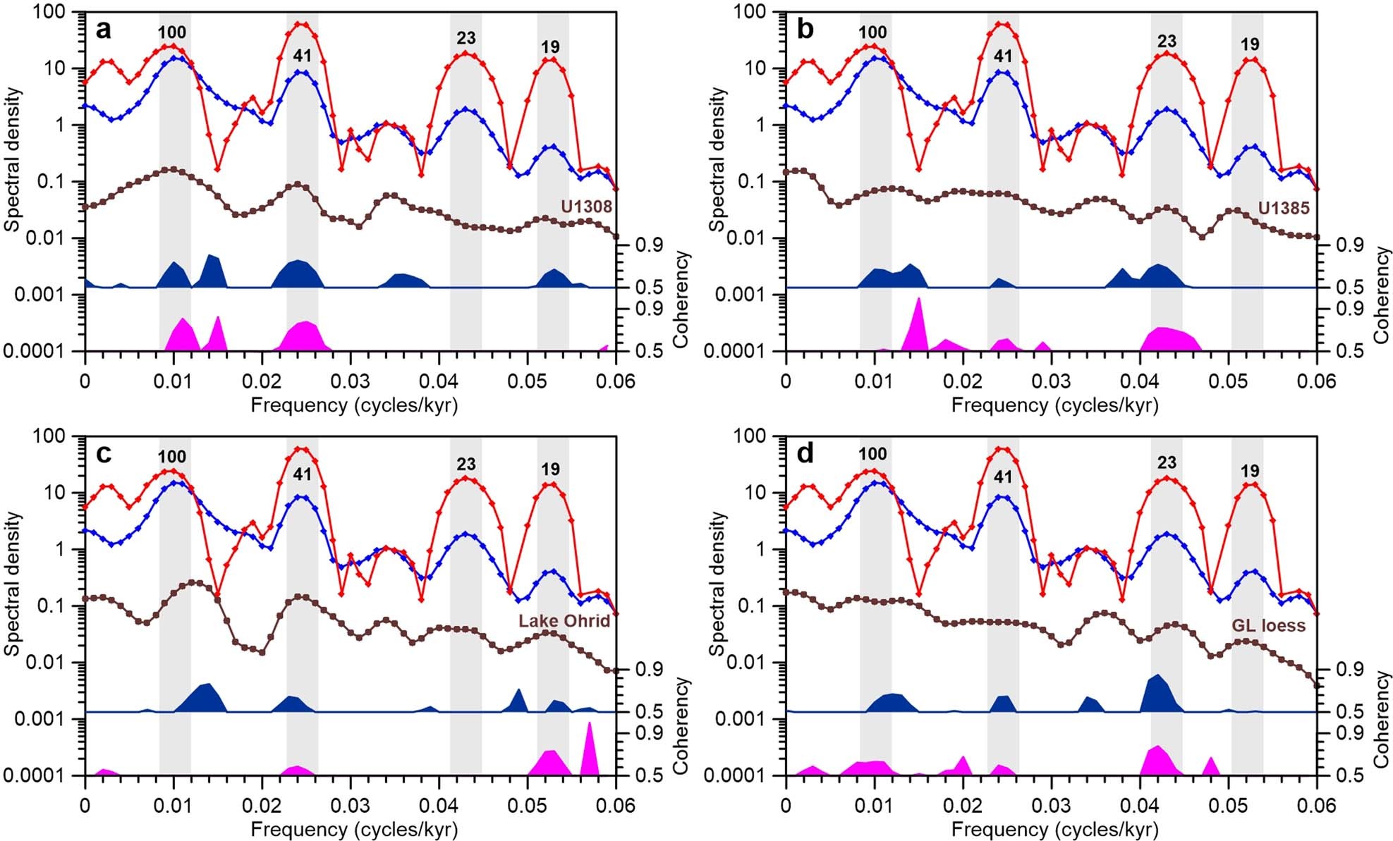 Extended Data Fig. 5: Cross-spectral comparison of the s.d. of four elemental ratios with LR04 stack and ETP.