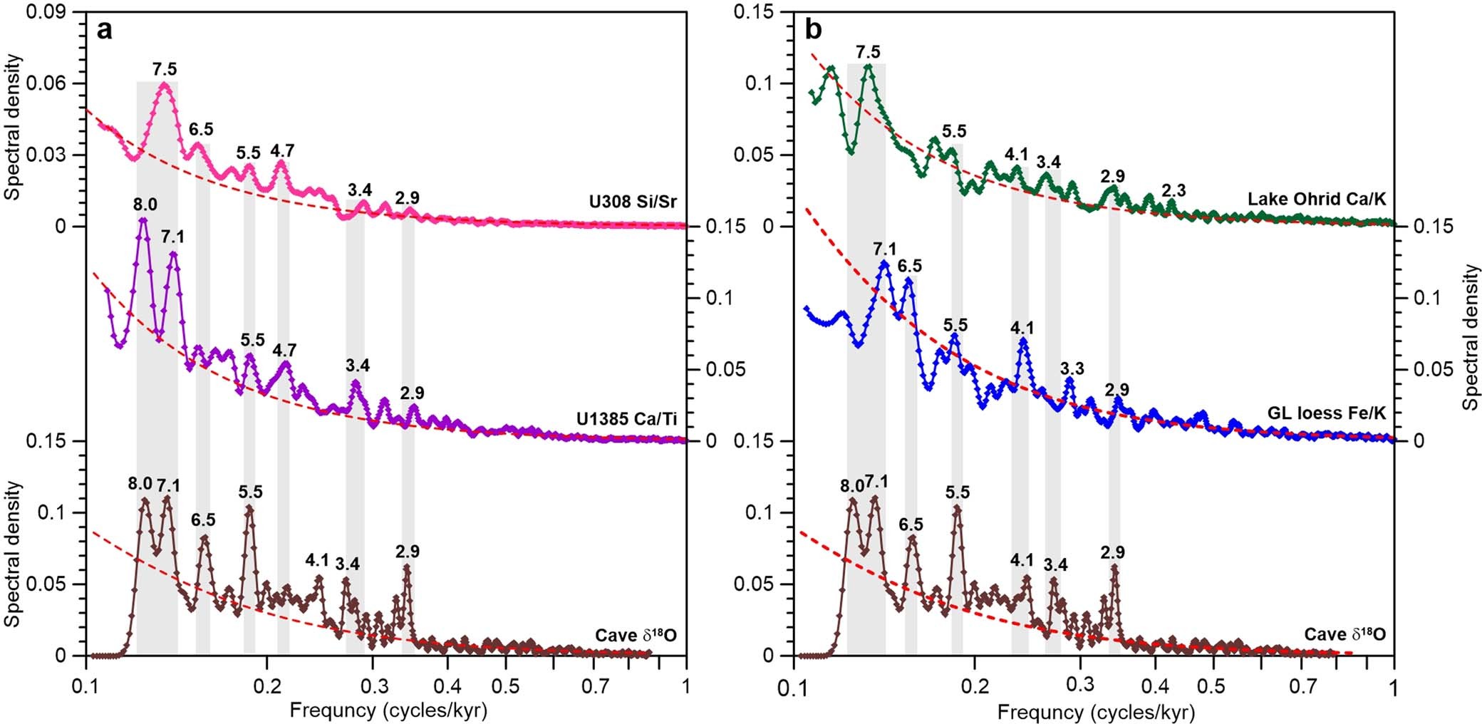 Extended Data Fig. 3: Spectral results of four elemental ratios and cave δ18O.