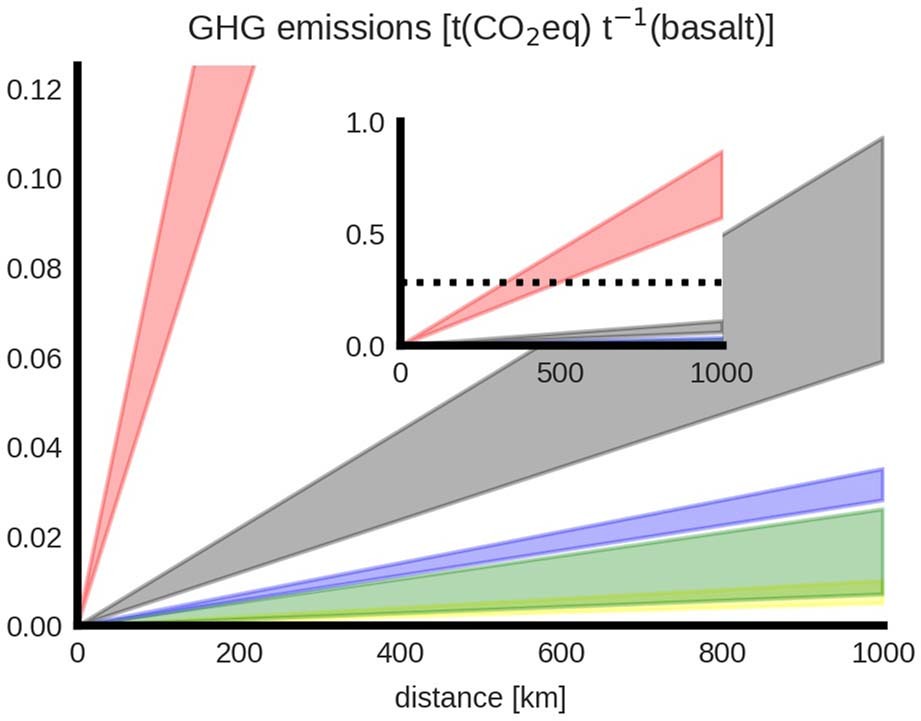 Extended Data Fig. 3: Greenhouse gas (GHG) emissions from the distribution of basalt dust.