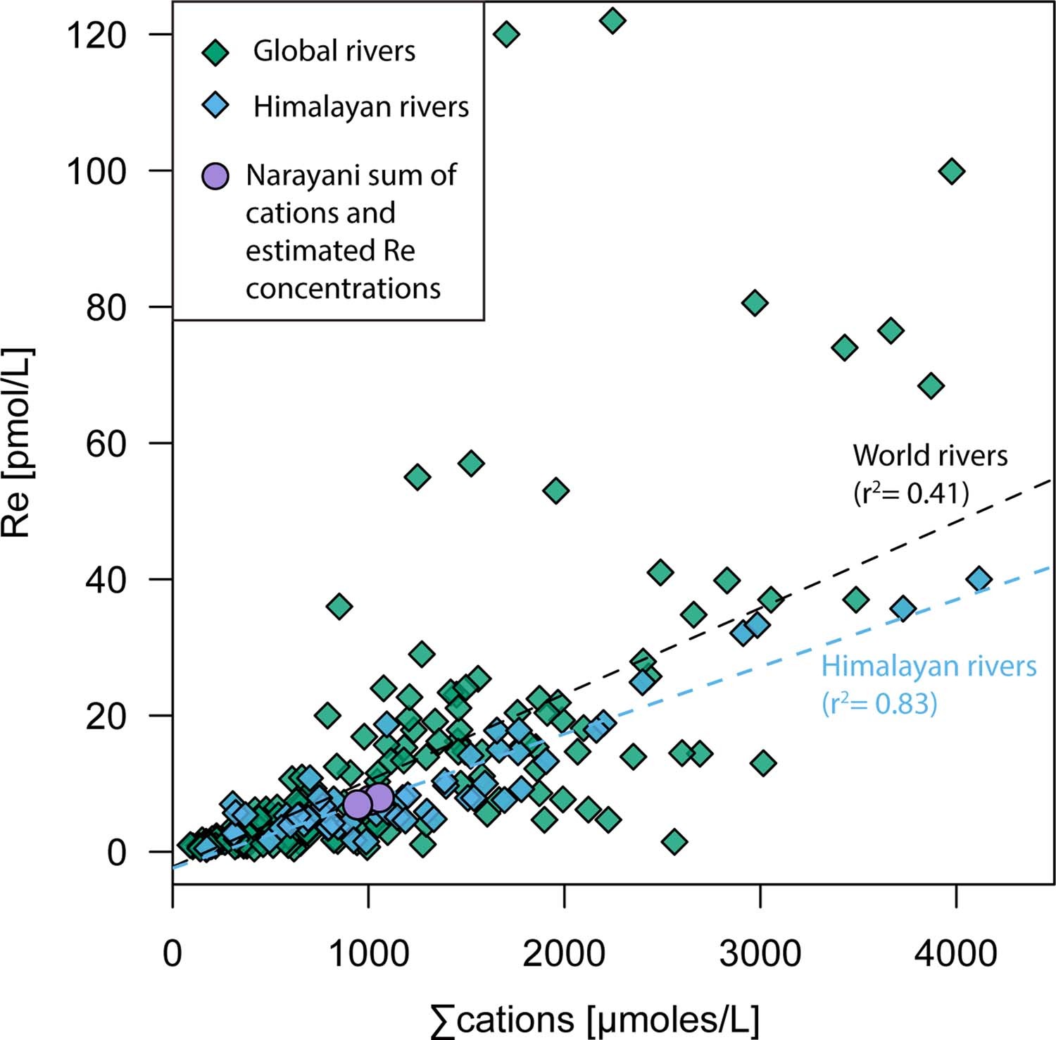 Extended Data Fig. 8: Sum of cations as a function of the Re concentration of global and Himalayan rivers.
