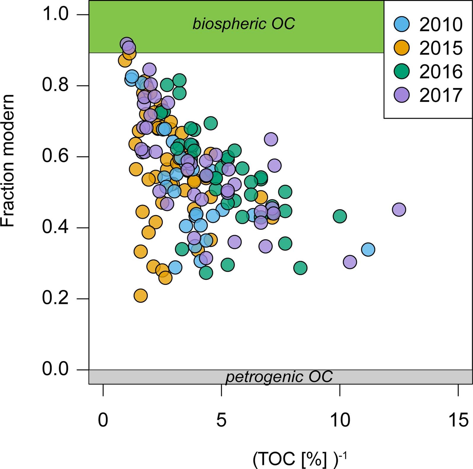 Extended Data Fig. 3: Mixing model used to disentangle the concentrations of petrogenic and biospheric organic carbon in suspended sediments.