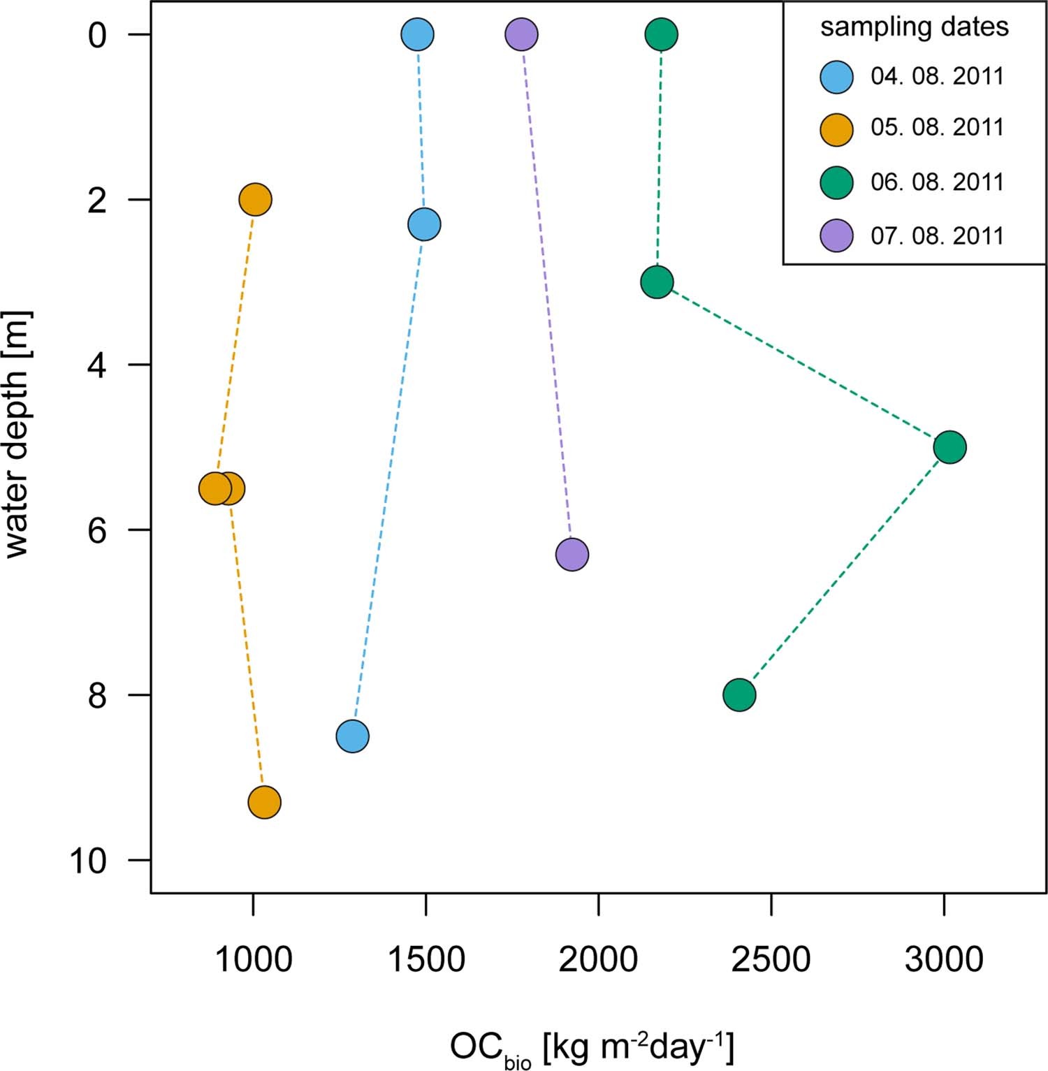 Extended Data Fig. 4: Biospheric organic carbon export in the water column of the Narayani River.
