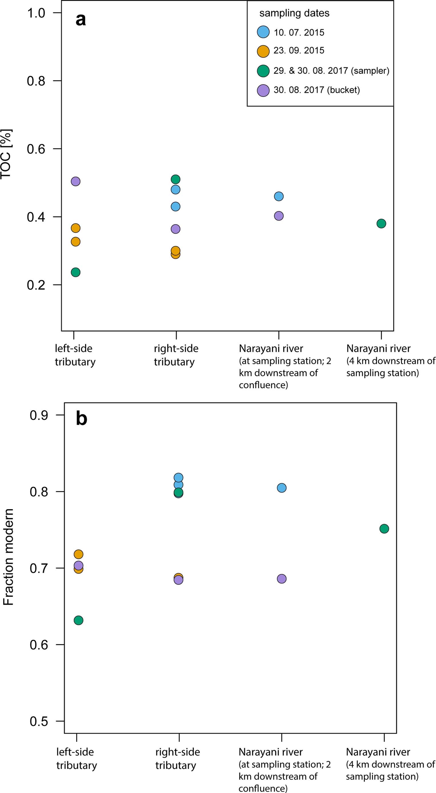 Extended Data Fig. 5: TOC concentration and fraction modern in sediments of rivers close to the sampling station.