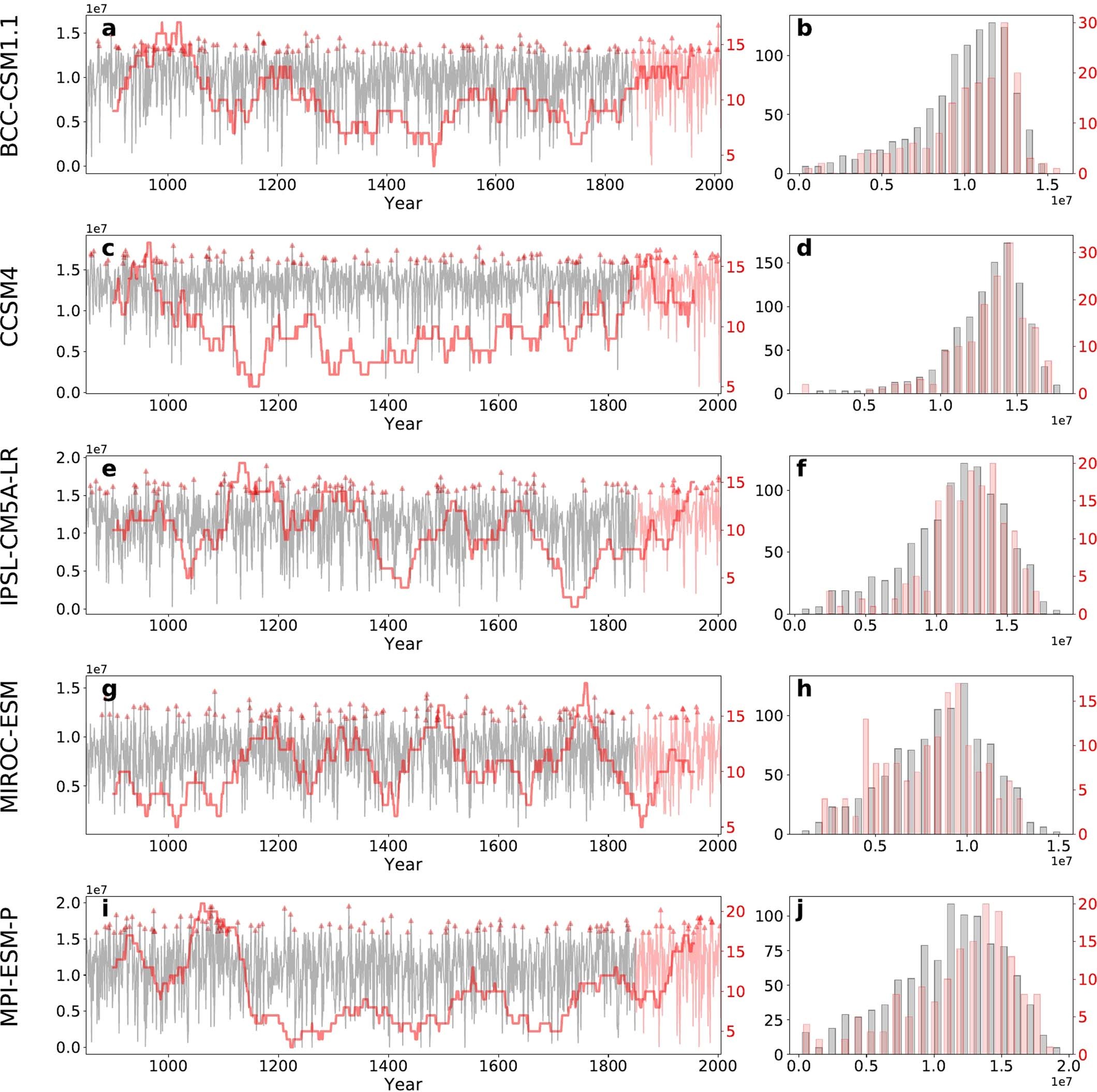 Extended Data Fig. 1: Azores High Area in PMIP3 Models.