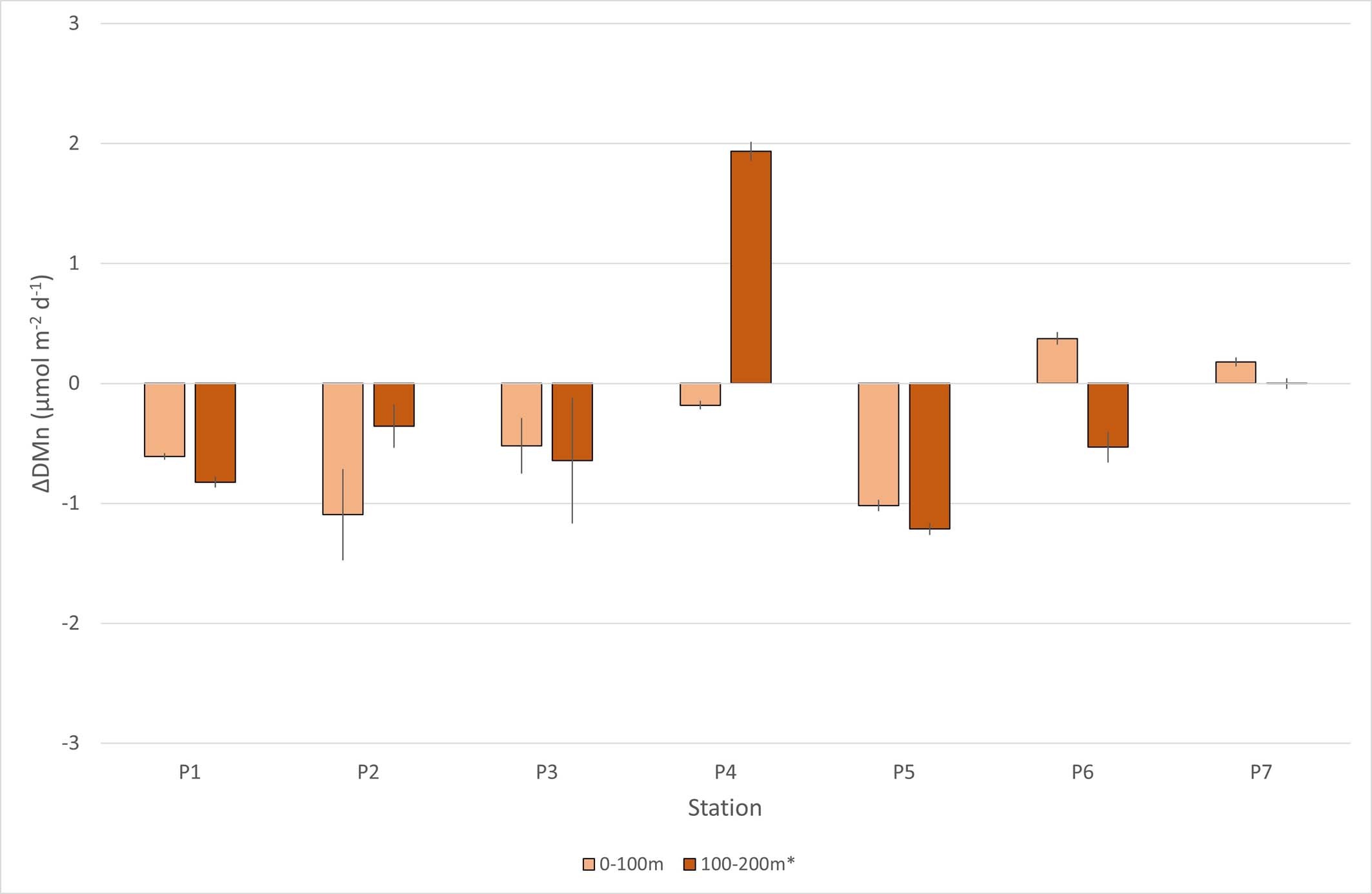 Extended Data Fig. 6: ΔDMn (µmol m−2 d−1) at specified depth intervals for each station.