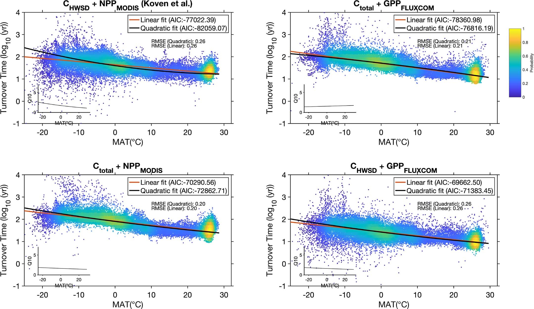Extended Data Fig. 4: The adjusted response of log (τ) to MAT when the hydrometeorological effect is controlled in multiple regression models.