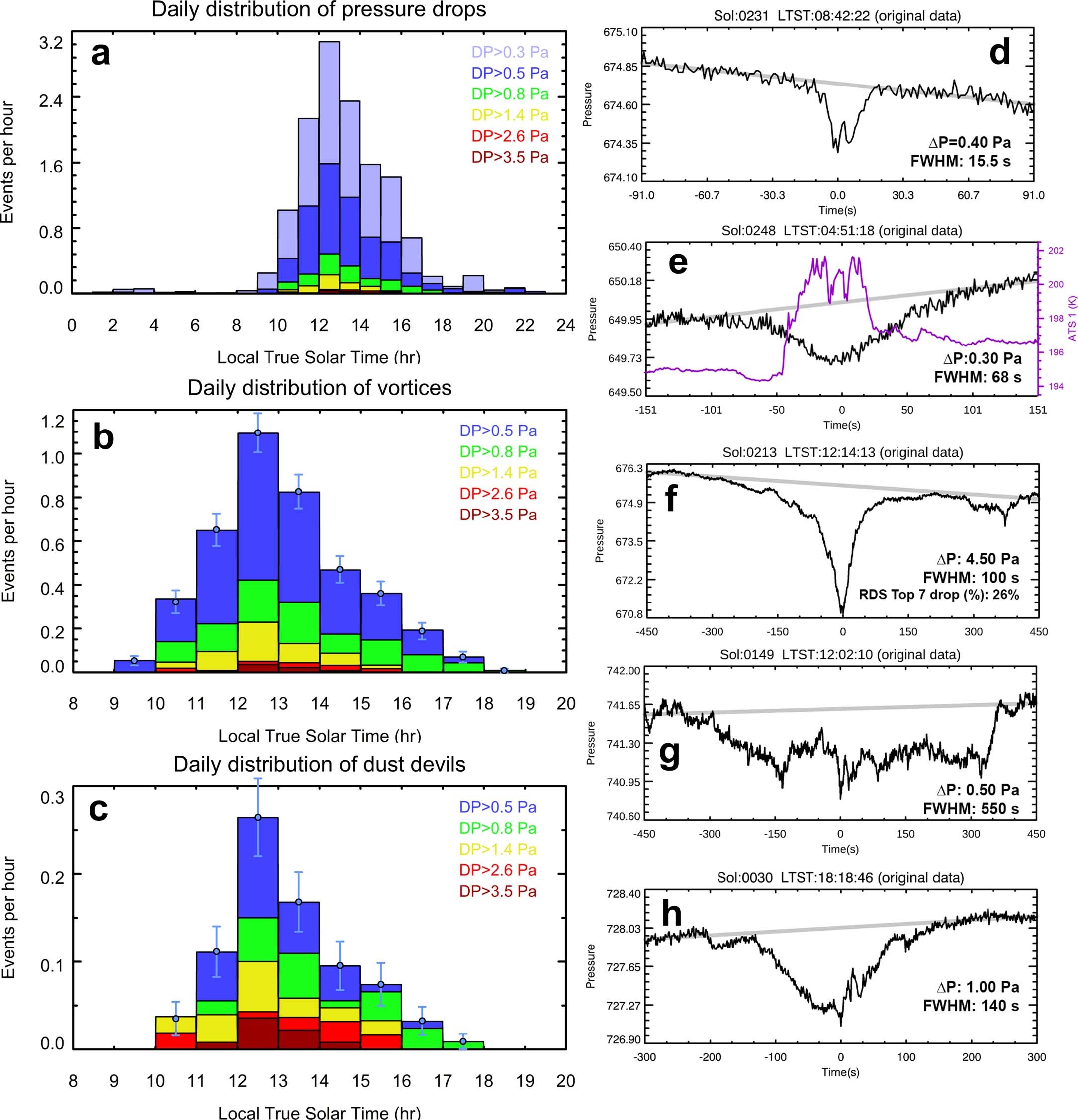 Extended Data Fig. 6: Pressure drops as observed by MEDA.