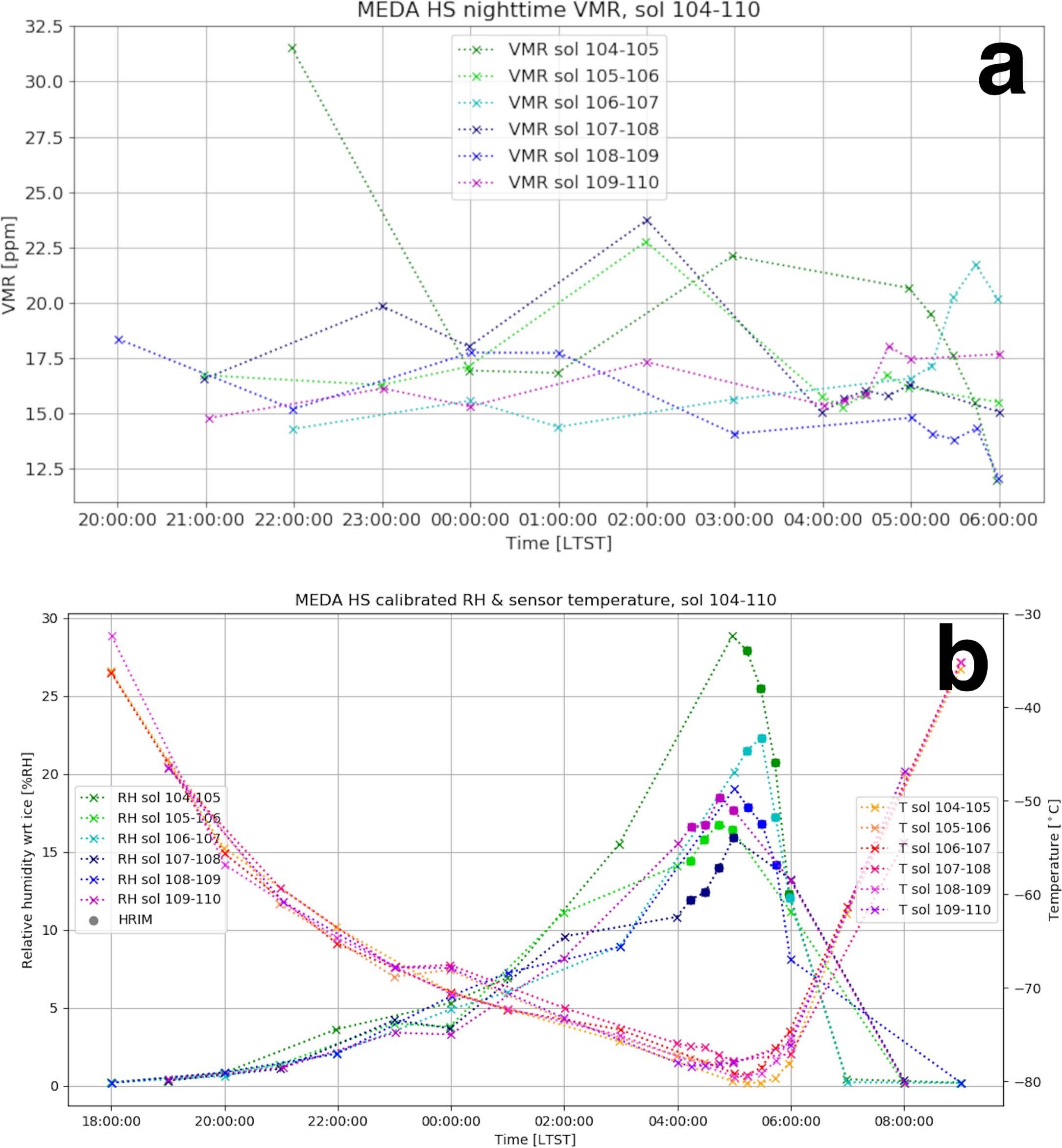 Extended Data Fig. 8: Evolution of VMR and RH on sols of maximum variability.