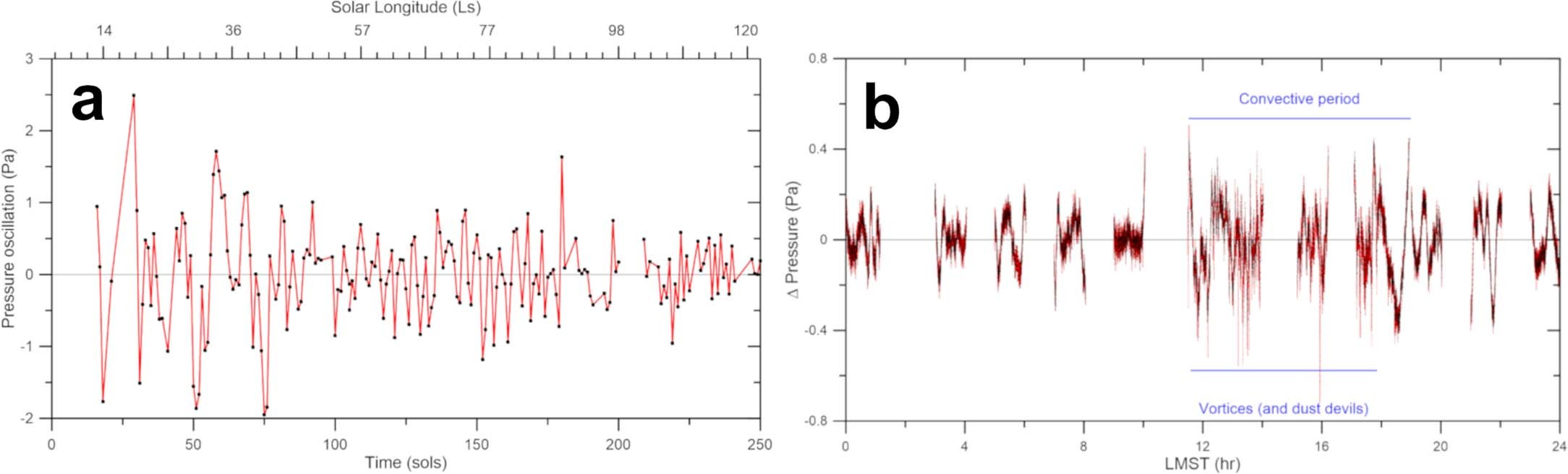 Extended Data Fig. 9: Analysis of pressure deviations recorded by MEDA.