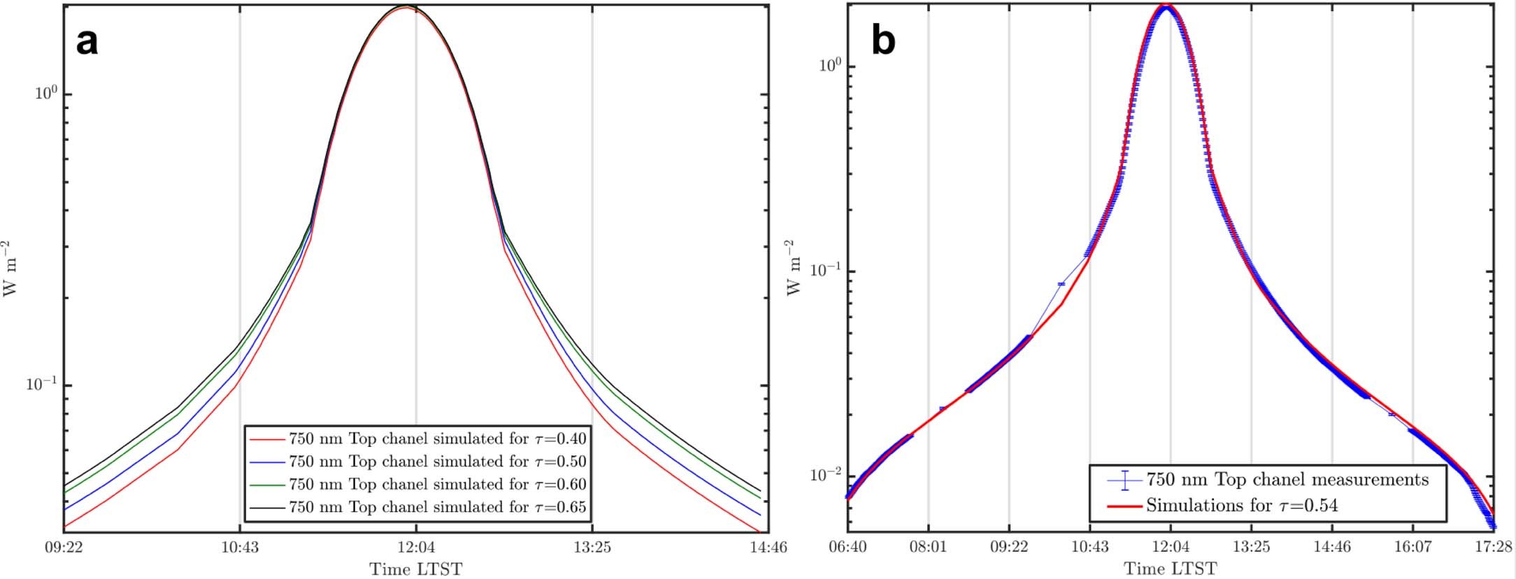 Extended Data Fig. 10: Estimation of the optical properties of atmospheric dust from RDS data.