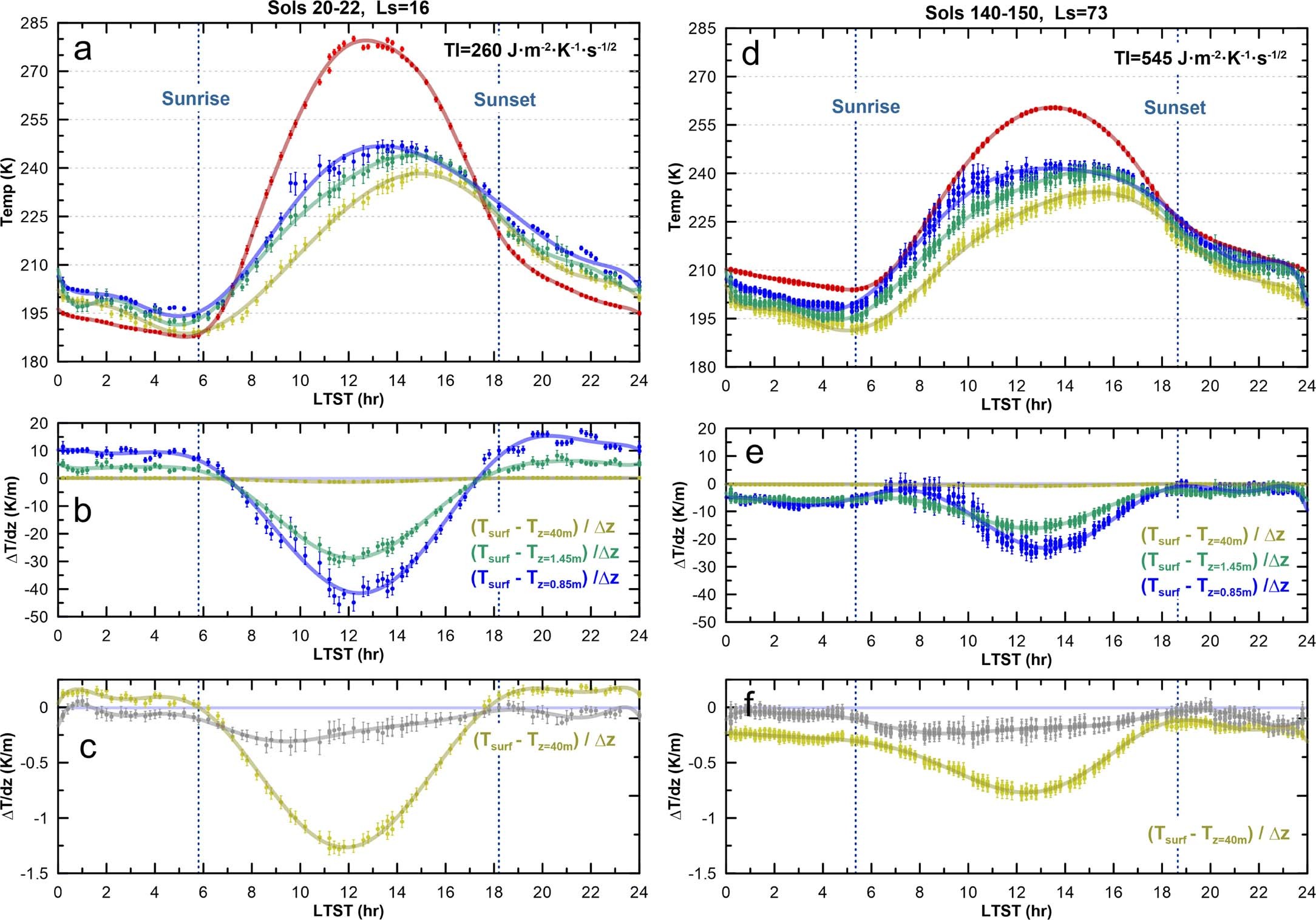 Extended Data Fig. 3: Daily cycle temperatures under typical values of thermal inertia and atmosphere’s thermal gradients.