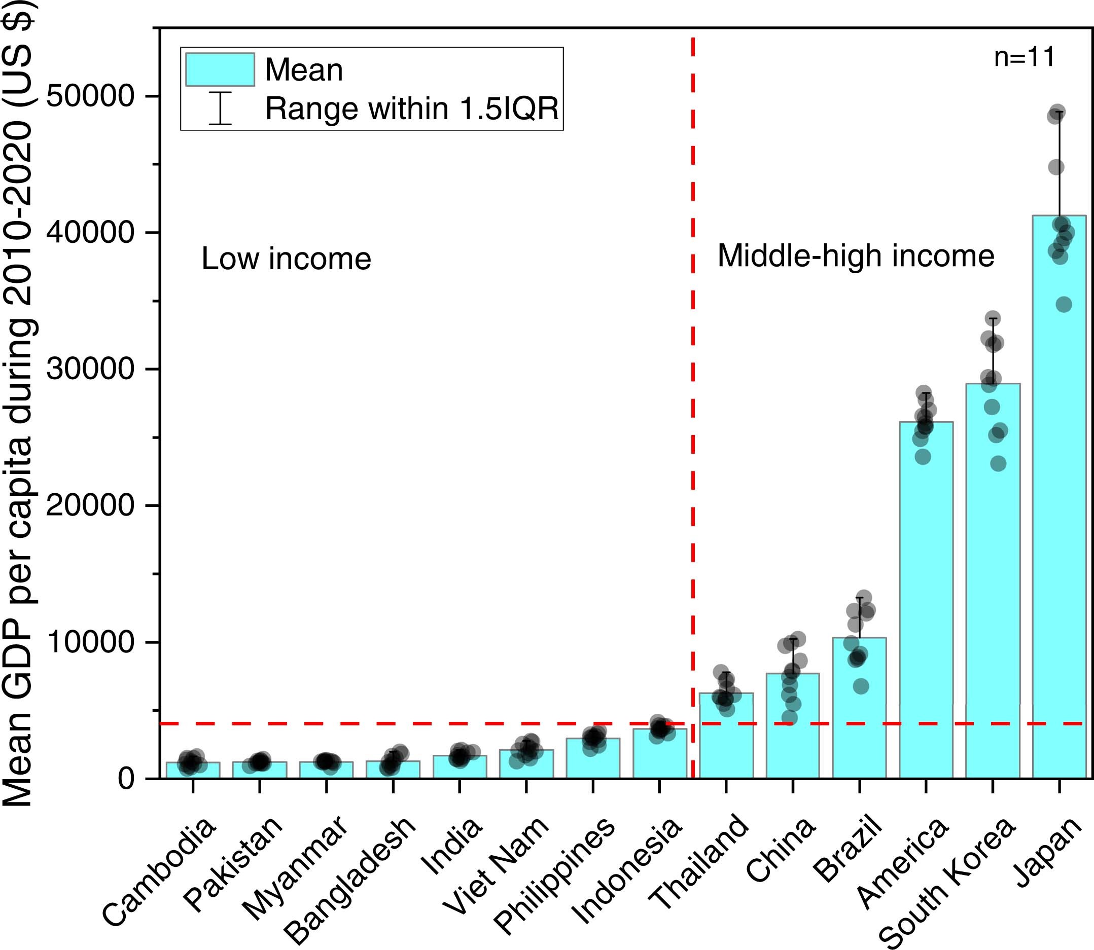 Extended Data Fig. 9: Bar plot of mean GDP per capita during 2010–2020 for 14 global rice grown countries according to the 2019 World Bank income classifications.
