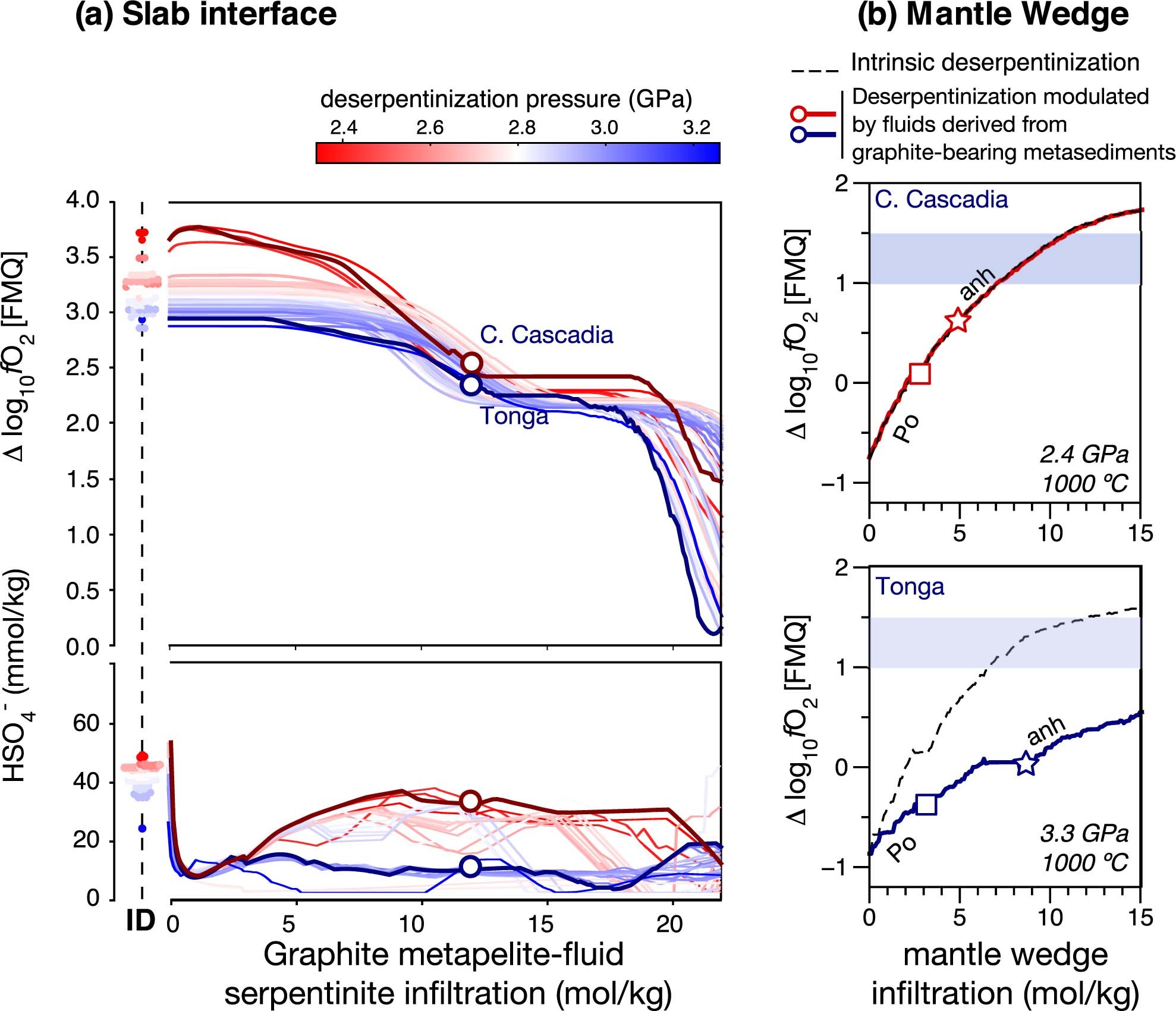 Extended Data Fig. 8: Mantle wedge oxidation capacity of deserpentinization fluids modulated by graphite-bearing metasediments derived fluids.