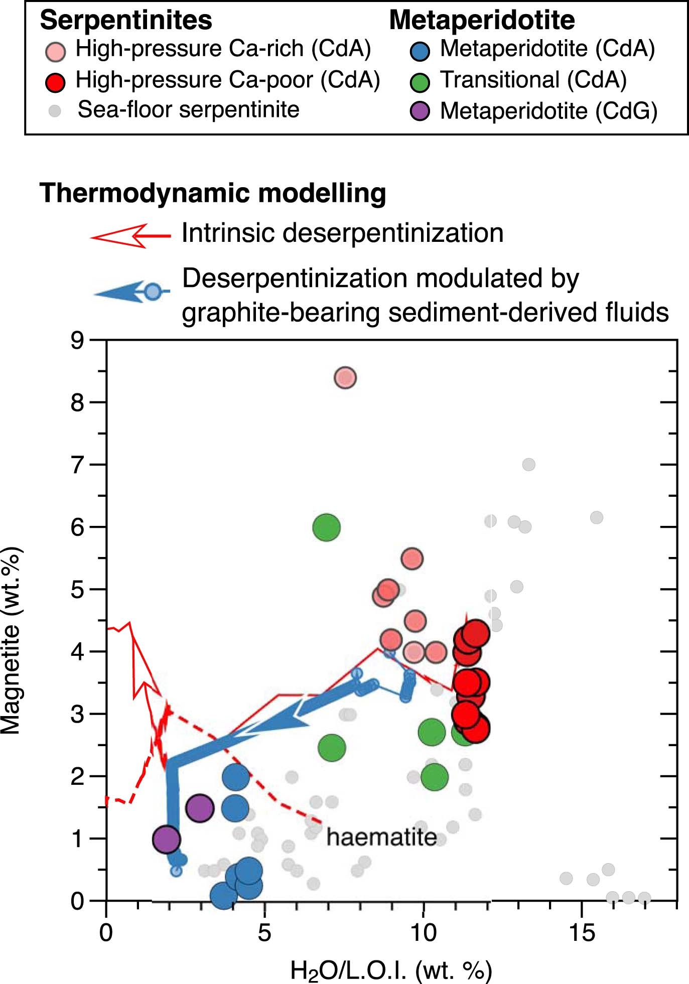 Extended Data Fig. 4: Magnetite content as a function of the state of hydration.