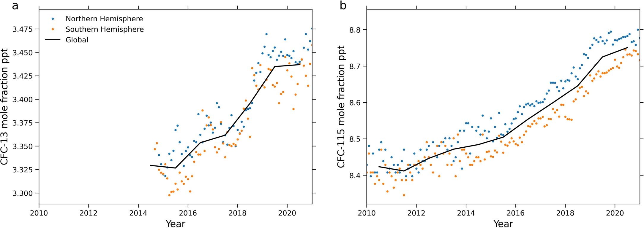 Extended Data Fig. 2: Surface dry-air mole fractions for CFC-13 and CFC-115 measured by the NOAA network.
