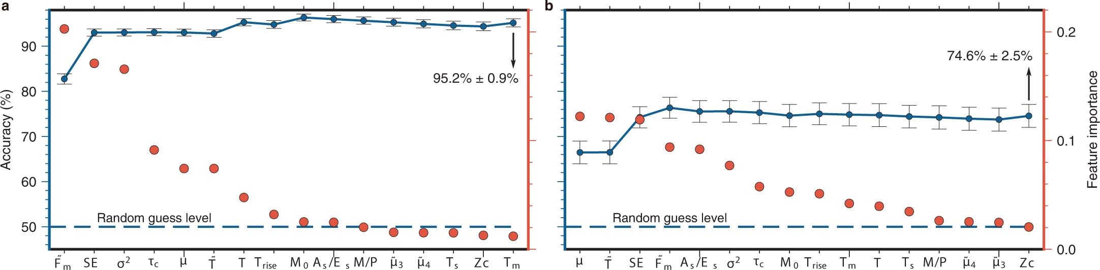 Extended Data Fig. 8: Random forest classification accuracy with an additional feature, scaled energy.