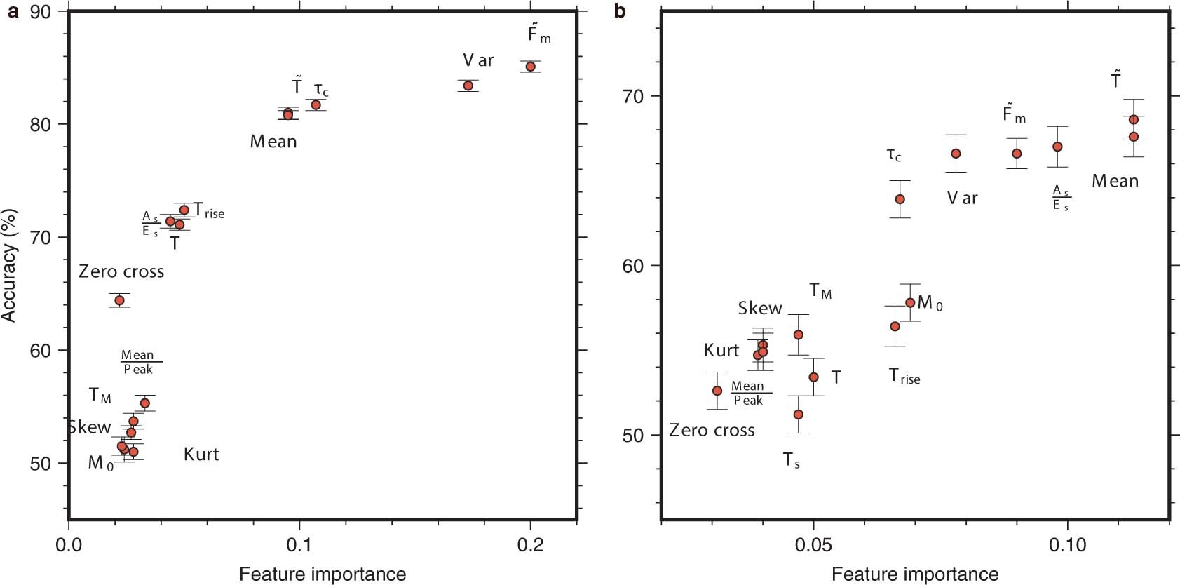 Extended Data Fig. 1: Relationship of dichotomy accuracies and feature importance.