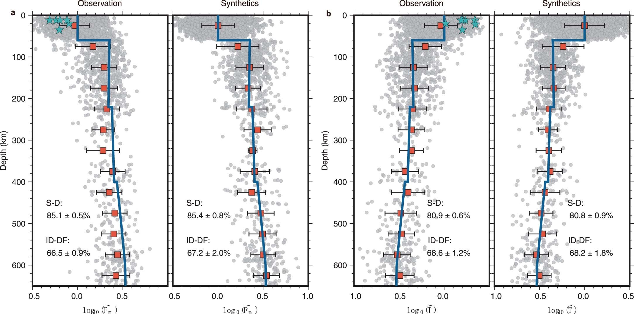 Extended Data Fig. 3: Depth variation of STF features 
                        
                          
                        
                        $$\widetilde F_m$$
                        
                          
                            
                              
                                
                                  F
                                
                                ̃
                              
                            
                            
                              m
                            
                          
                        
                       and 
                        
                          
                        
                        $$\widetilde T$$
                        
                          
                            
                              T
                            
                            ̃
                          
                        
                       and interpretation as Earth’s depth-varying rigidity.