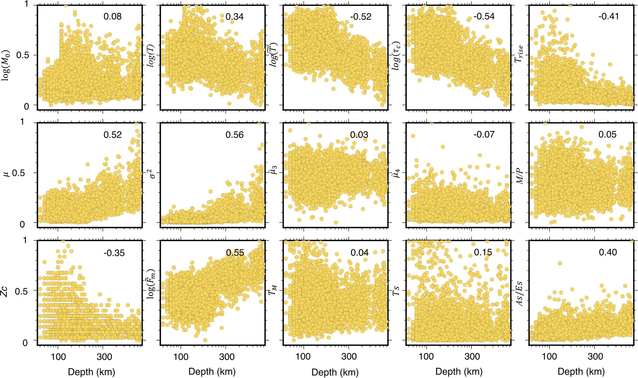 Extended Data Fig. 4: Spearman coefficient relations of STF features and depth for shallow and deep earthquakes.