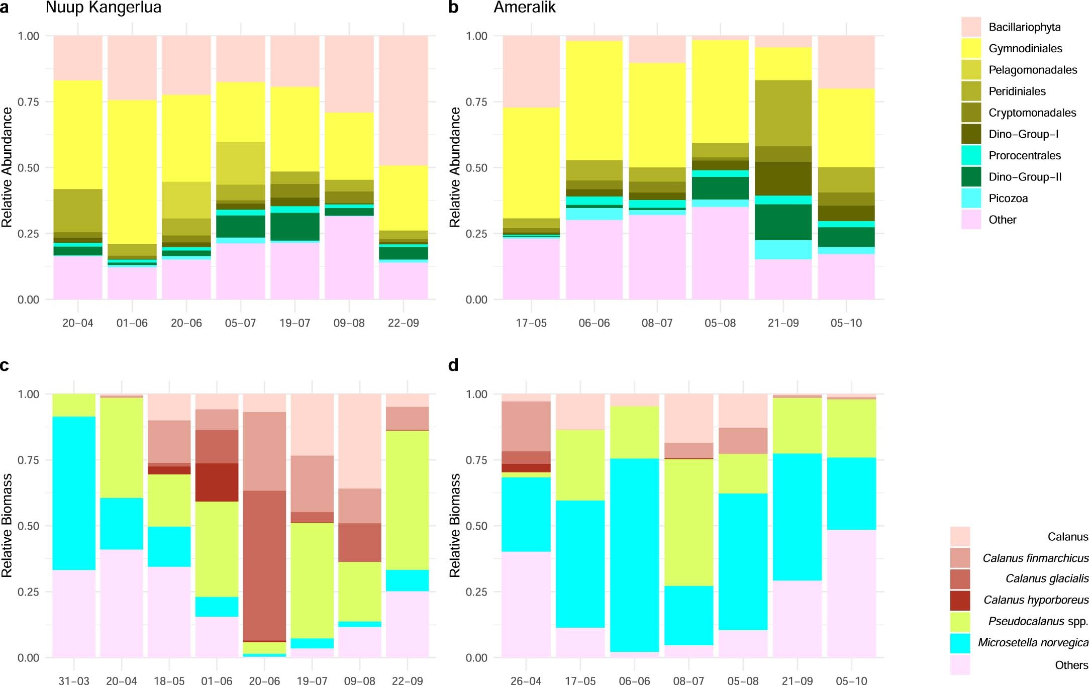 Extended Data Fig. 3: Protist and mesozooplankton species composition during 2016.