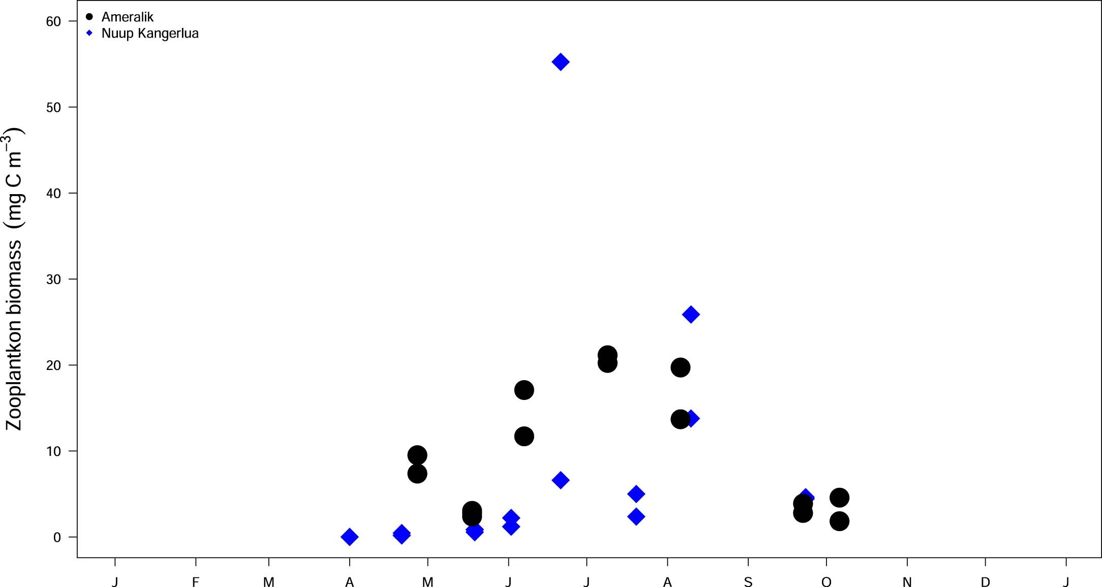 Extended Data Fig. 4: Change in zooplankton biomass in two study sites throughout the season.