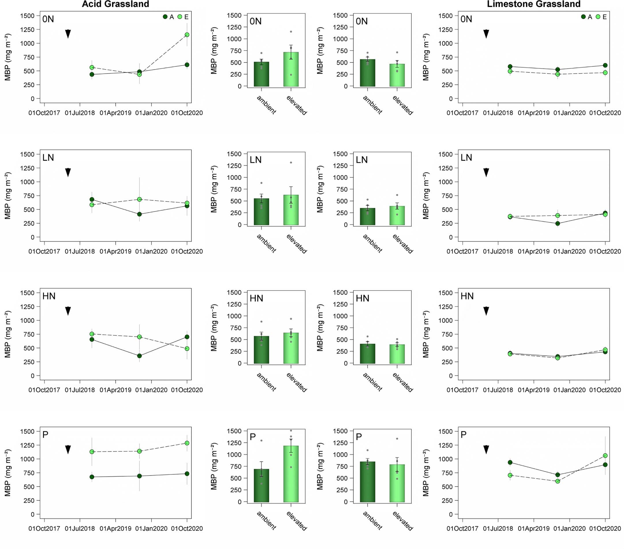 Extended Data Fig. 2: Soil microbial biomass P (MBP) responses to CO2.