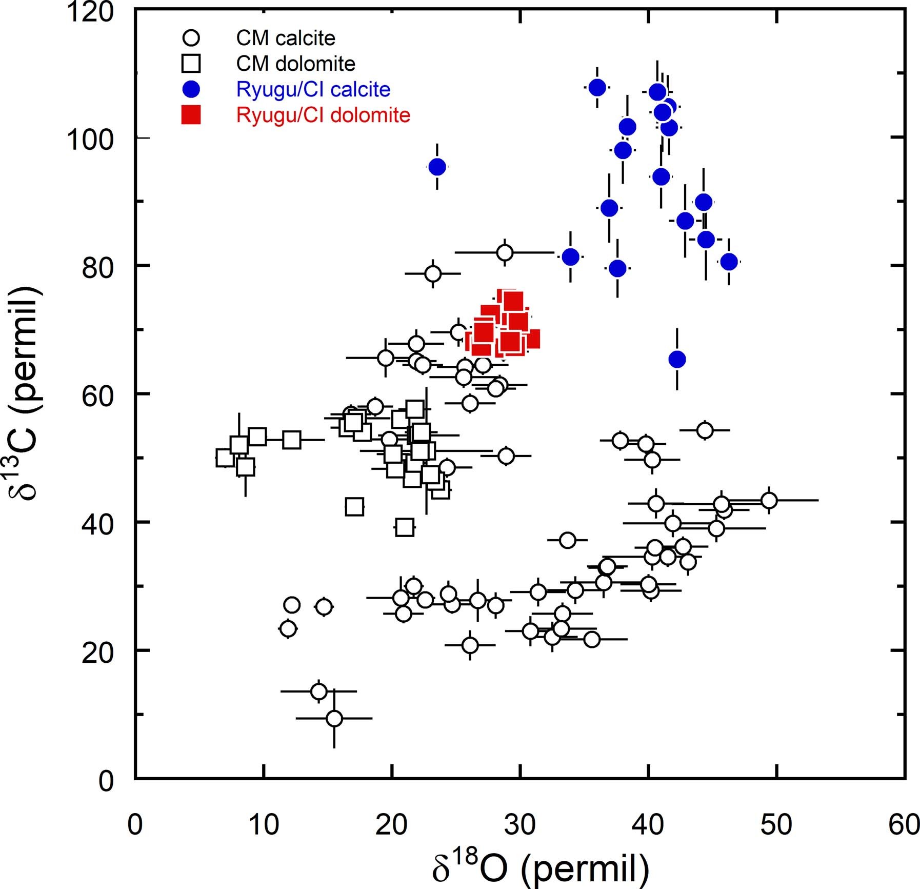 Extended Data Fig. 2: Comparison between C and O isotope compositions of carbonates in Ryugu, CI, and CM chondrites.