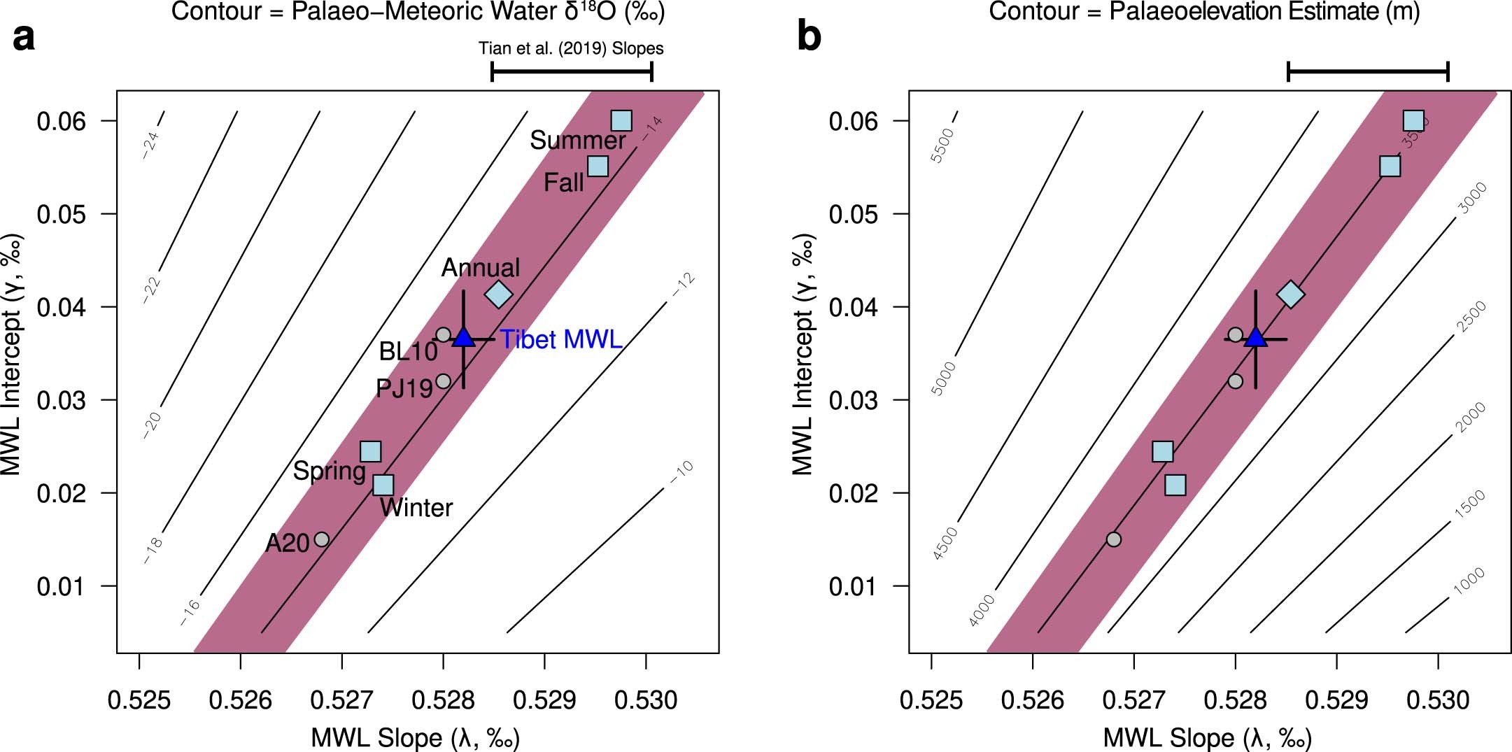 Extended Data Fig. 8: Sensitivity of our calculations to the choice of slope and intercept of the Paleocene MWL for Tibet.