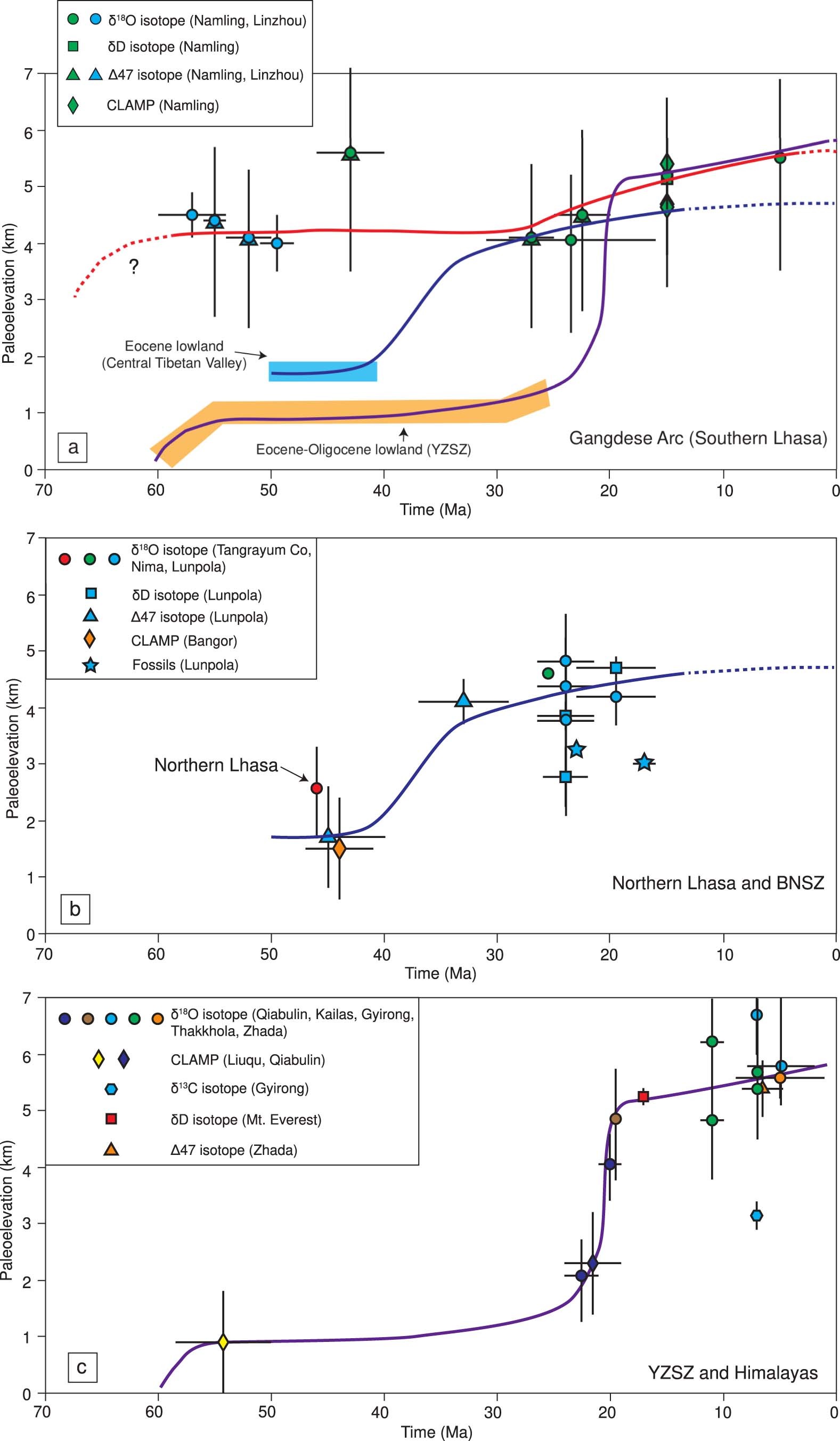 Extended Data Fig. 2: Time-paleoaltitude plots from palaeoaltimetry results.