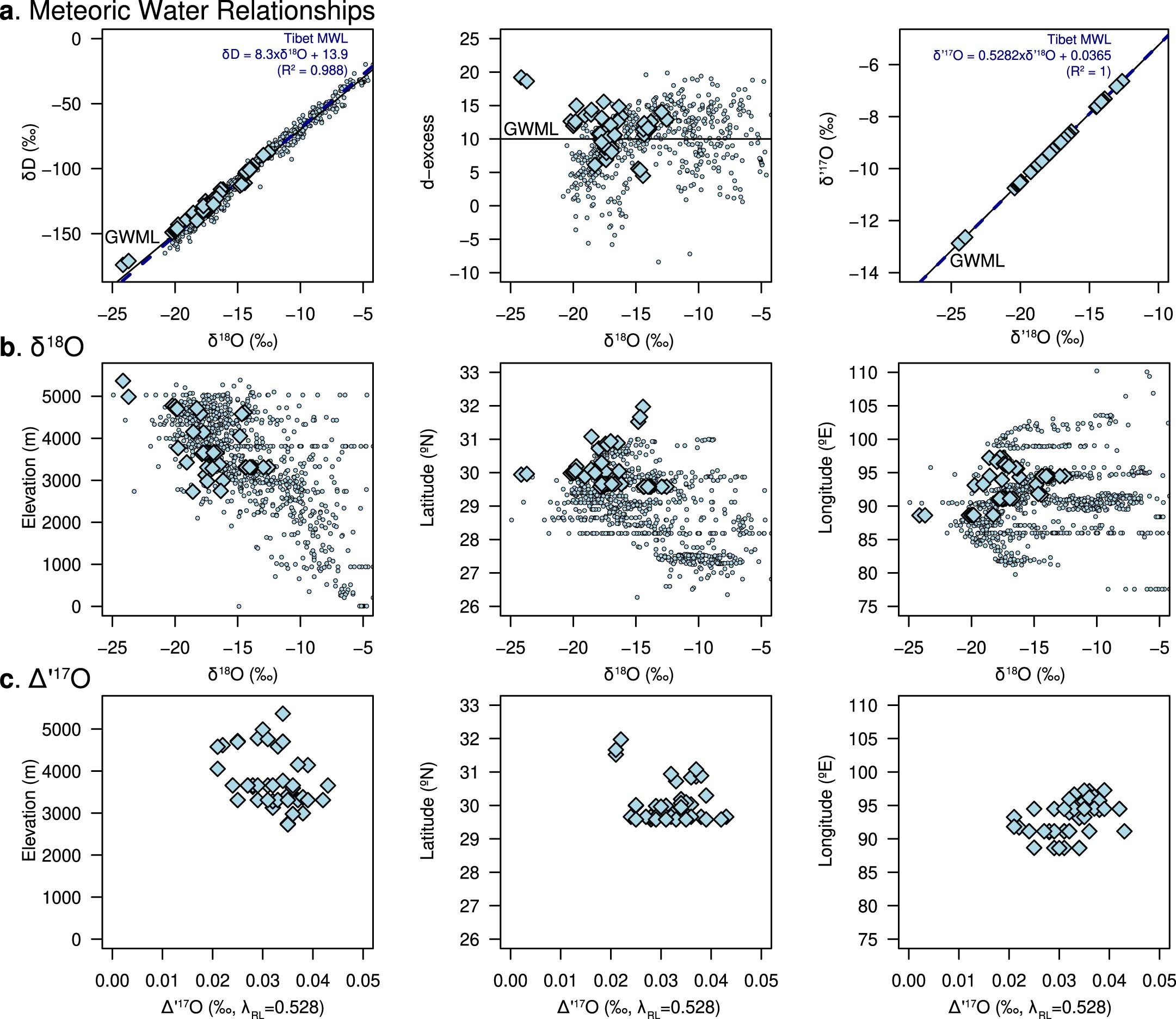 Extended Data Fig. 3: Stable isotopes of Tibetan water samples present in this study.