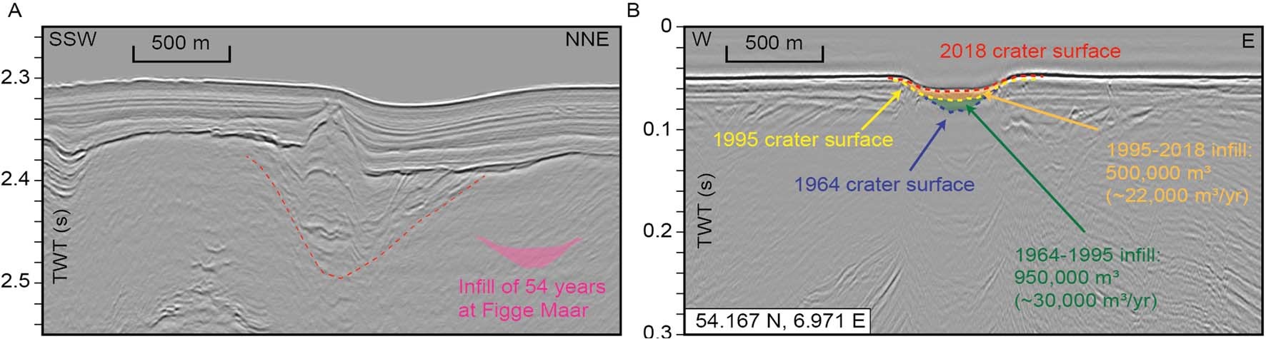 Extended Data Fig. 1: Same-scale comparison of seismic reflection profiles of the Modgunn Vent crater and the Figge Maar blow-out crater in the German North Sea.