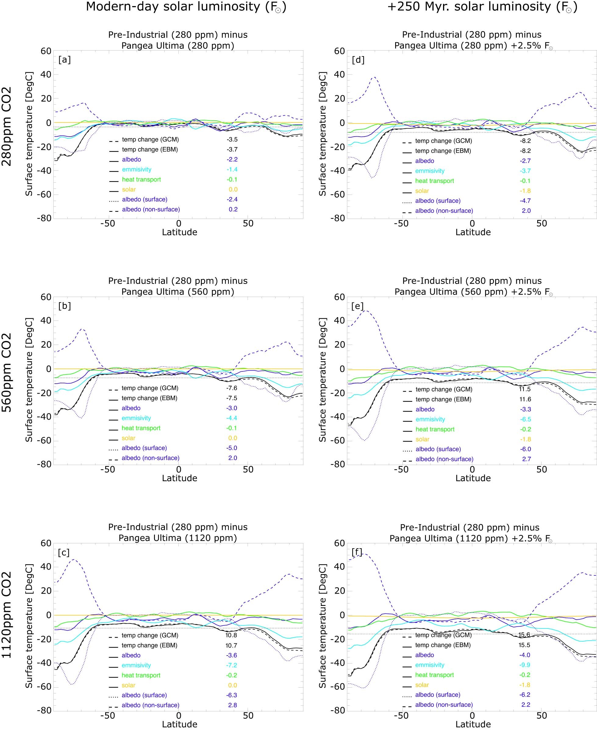 Extended Data Fig. 6: Energy balance model analysis for each experiment relative to the 280 ppm Pangea Ultima experiment.