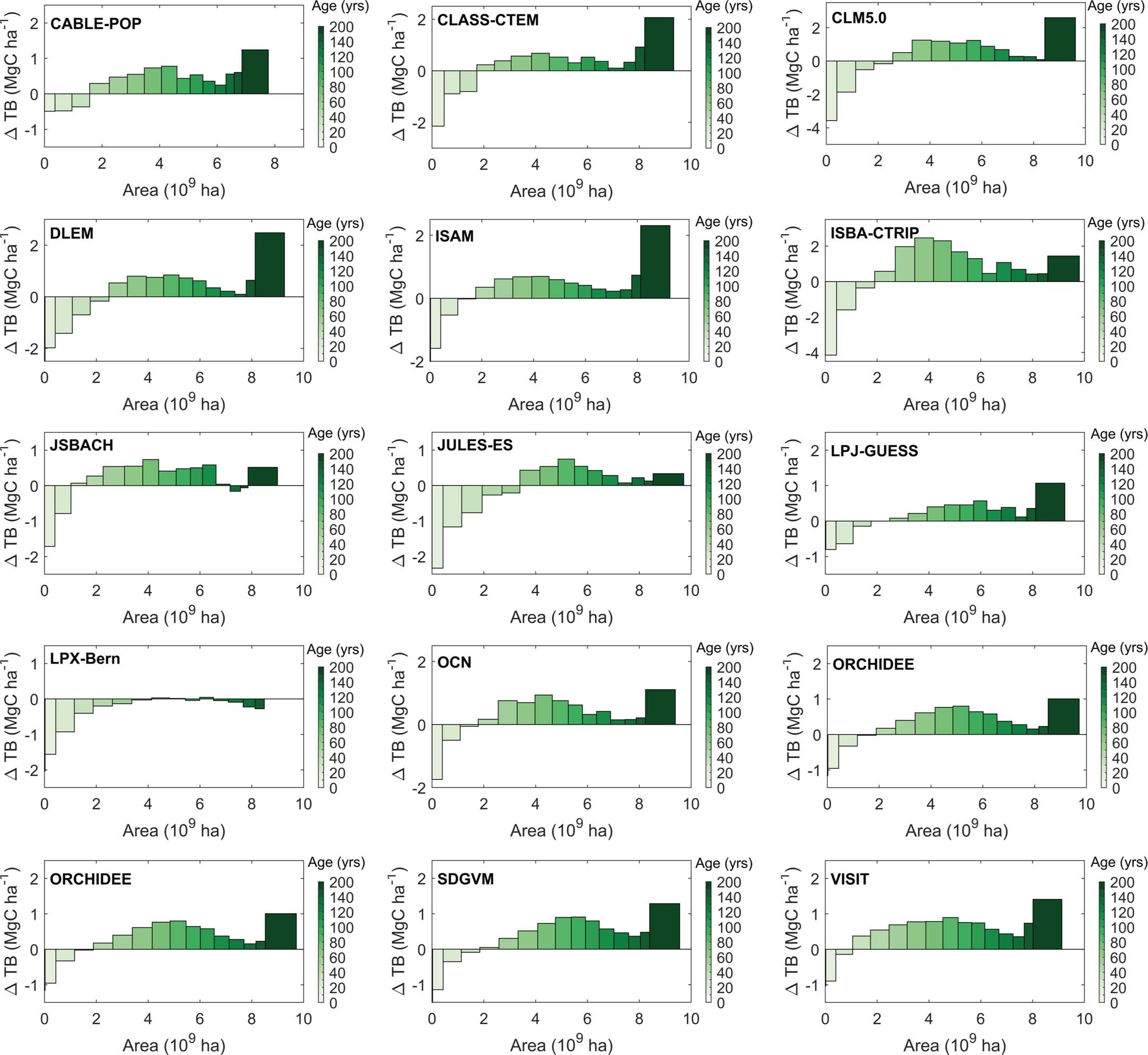 Extended Data Fig. 5: Relationship between total live biomass changes from each TRENDY DGVM and forest age.